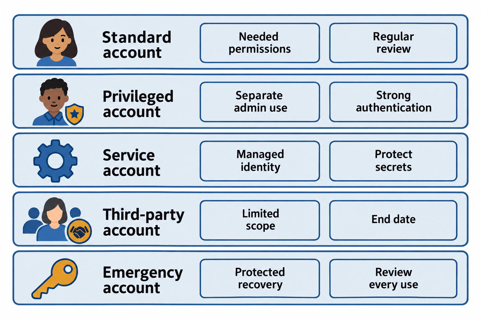 Five account rows pair standard, privileged, service, third-party, and emergency accounts with tailored controls.