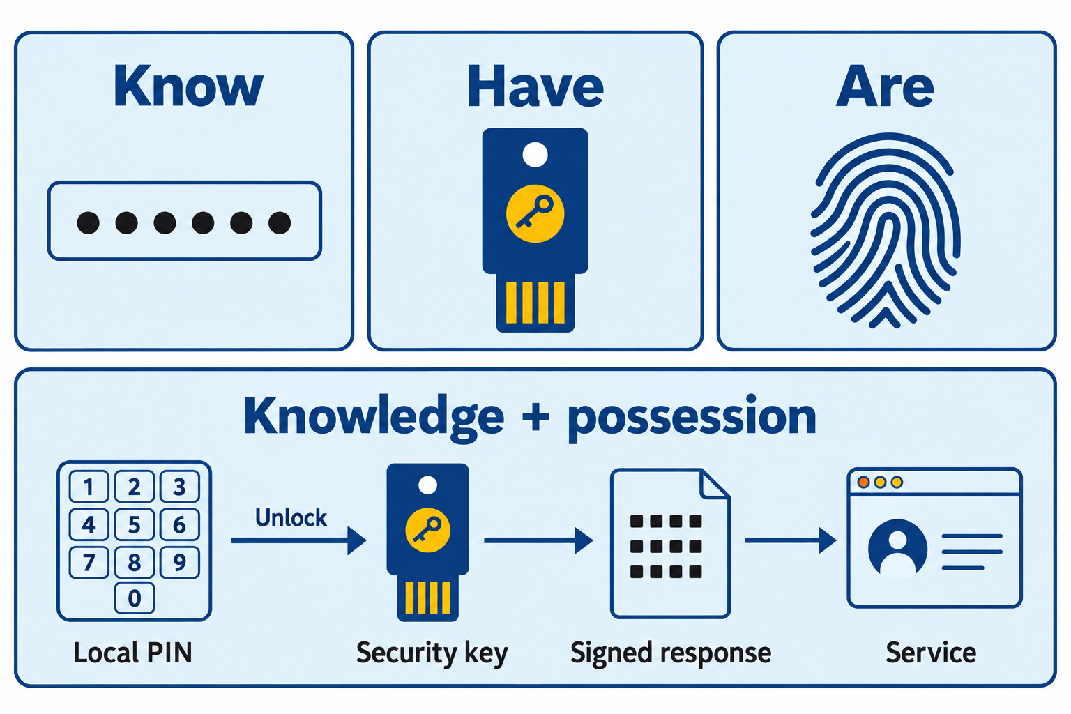 Know, have, and are categories show a password, security key, and fingerprint; a PIN unlocks a security key before a signed response is sent.