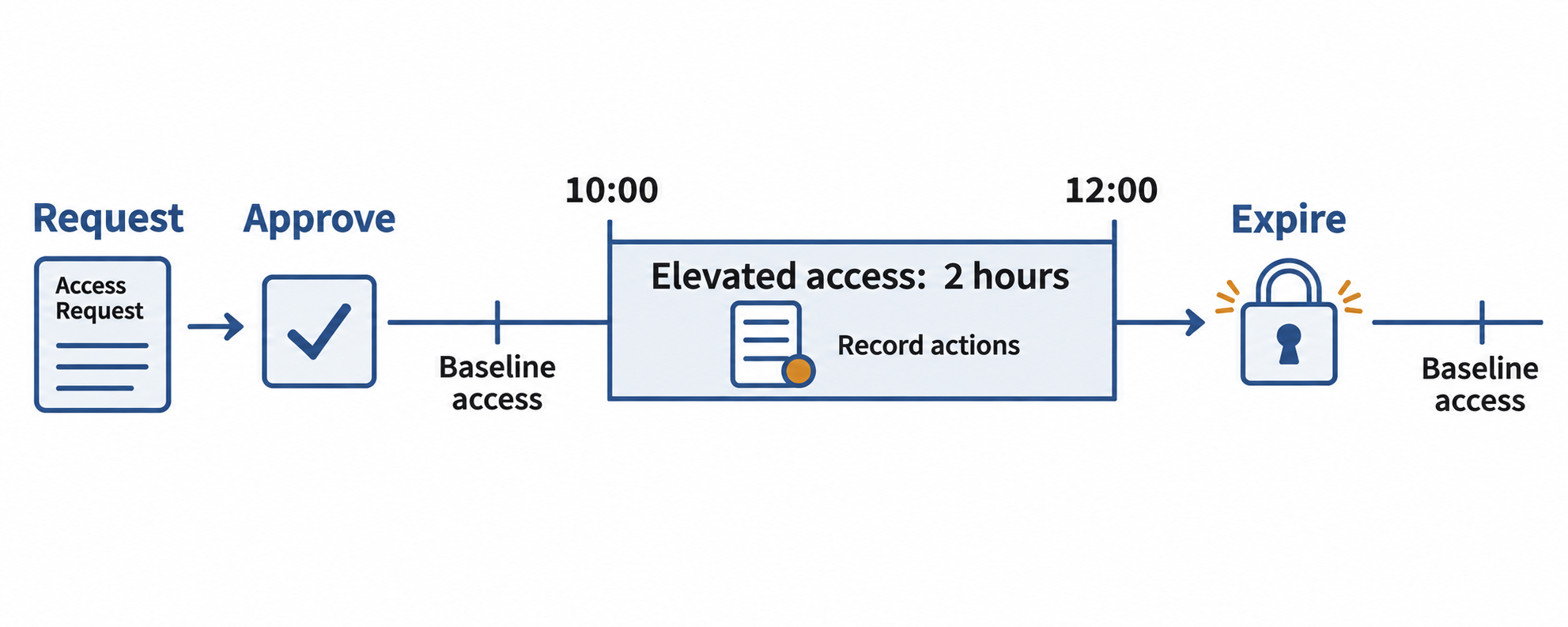 A timeline shows request, approval, a two-hour elevated-access window, and automatic expiration with baseline access restored.