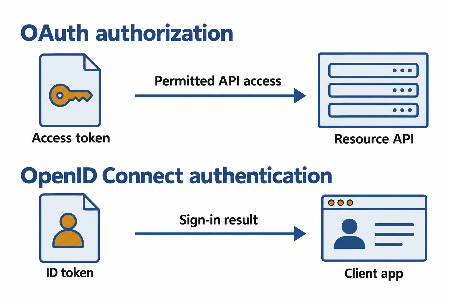 Two lanes show an access token reaching a resource API and an ID token reaching a sign-in client.
