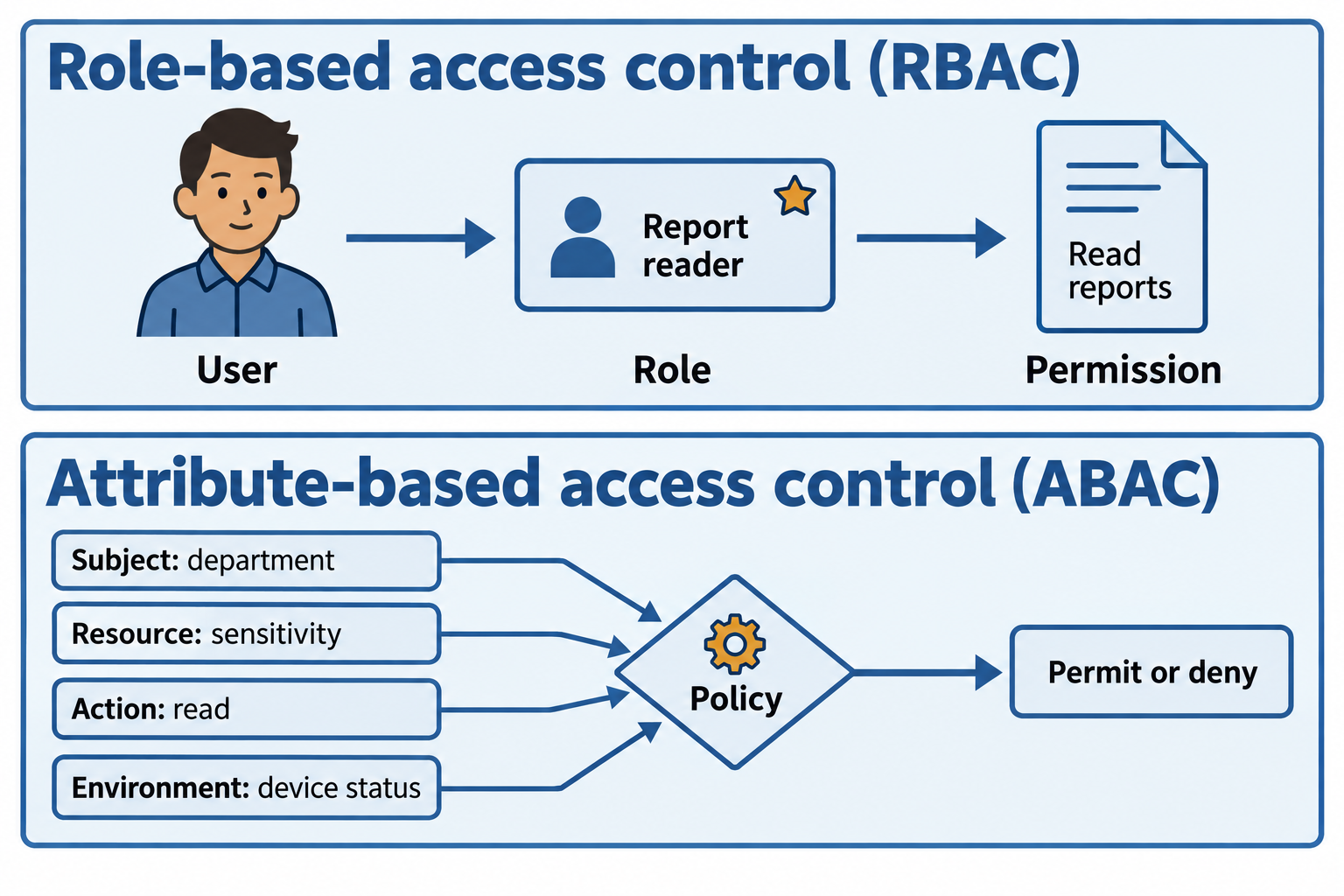 An RBAC lane links analyst to role to read permission; an ABAC panel sends four named attributes to a policy decision.