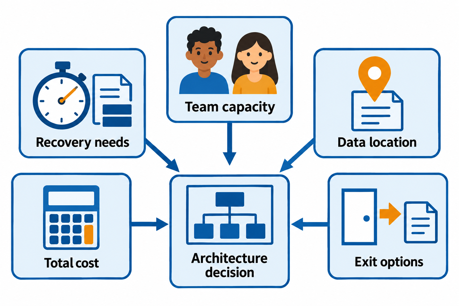Five requirement cards point toward an architecture decision: recovery, data location, team capacity, total cost, and exit options.