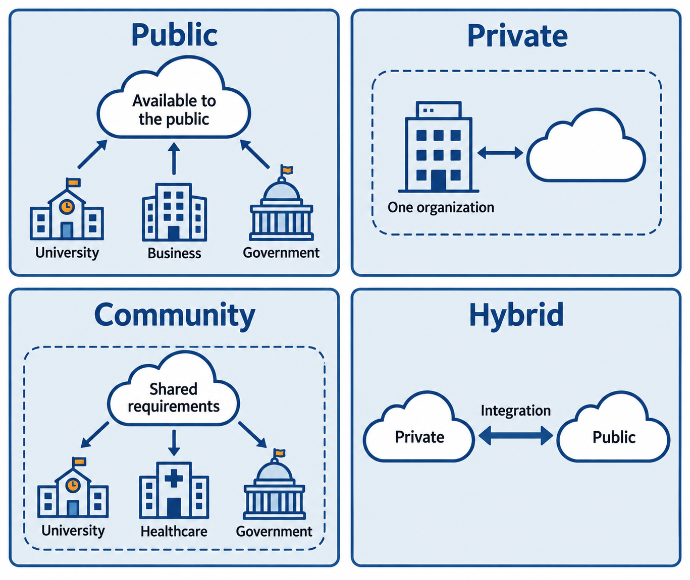 Four panels show public service, exclusive private use, a defined community, and two distinct clouds connected as a hybrid.