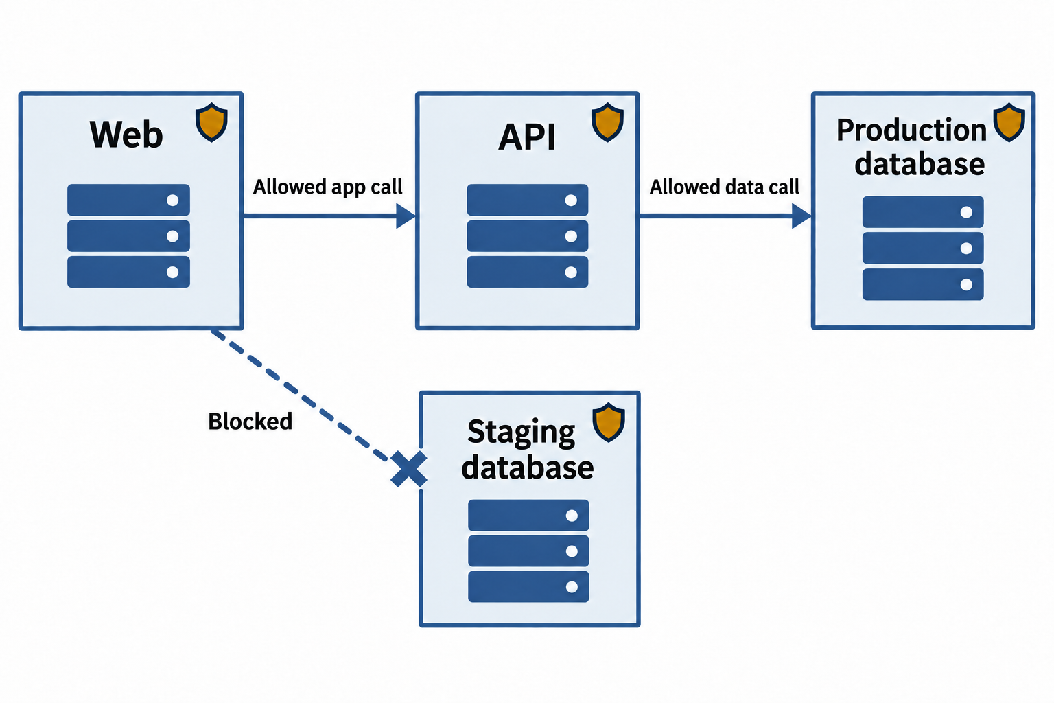 Web calls API, API calls the production database, and a dashed attempt from Web to the staging database ends at a blocked boundary.