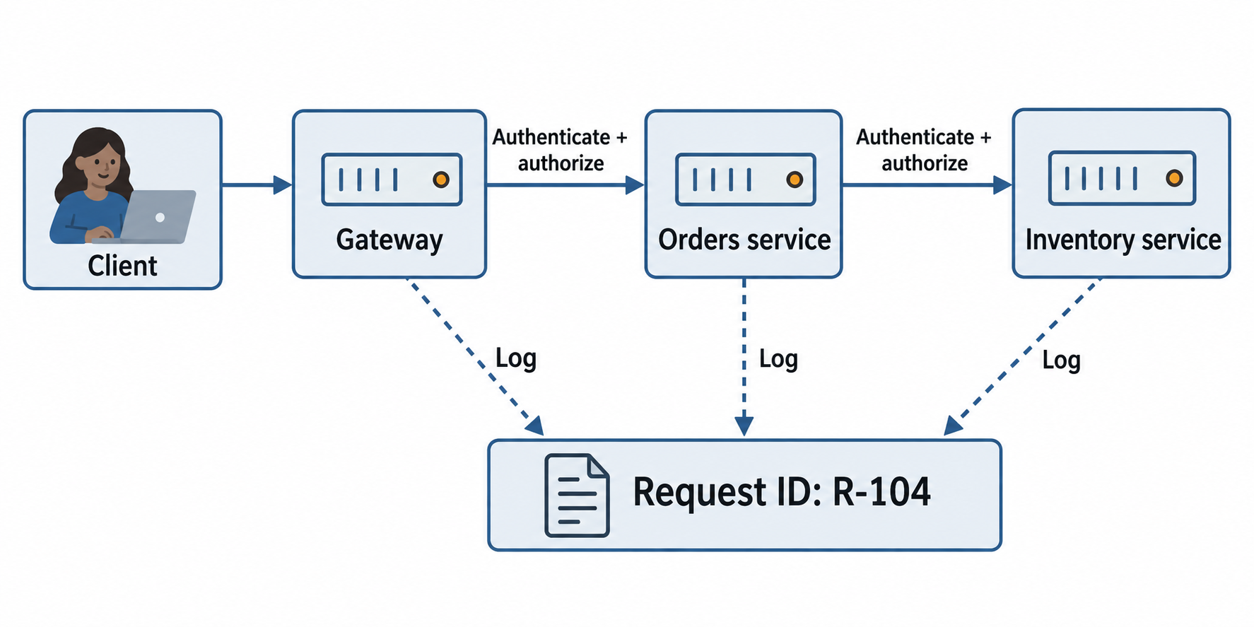 A client request passes through a gateway to Orders and Inventory services. Service-call arrows specify identity and permission checks, and logs share a request identifier.