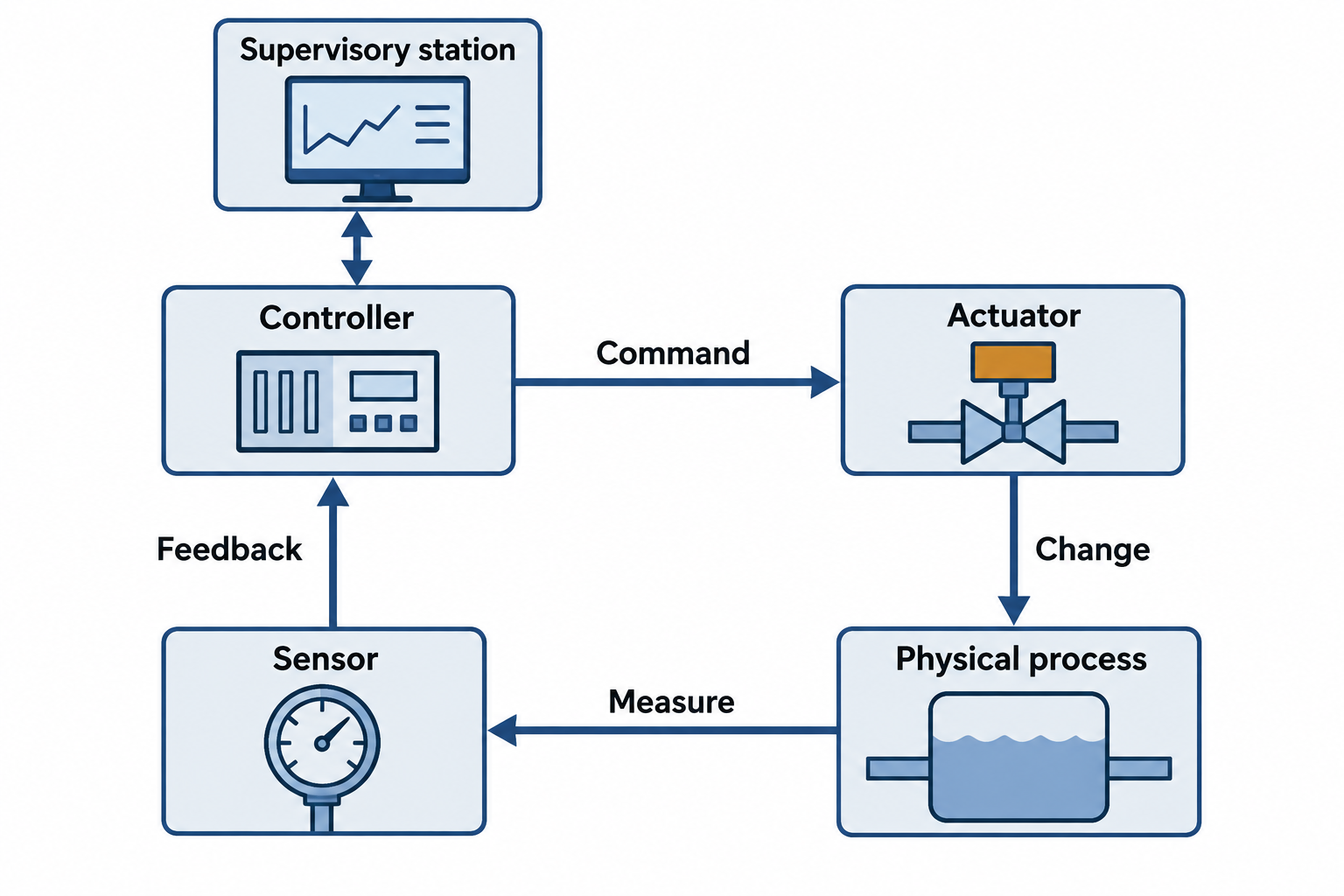 A controller commands an actuator, the actuator changes a process, and a sensor returns measurements; a supervisory station observes the controller.
