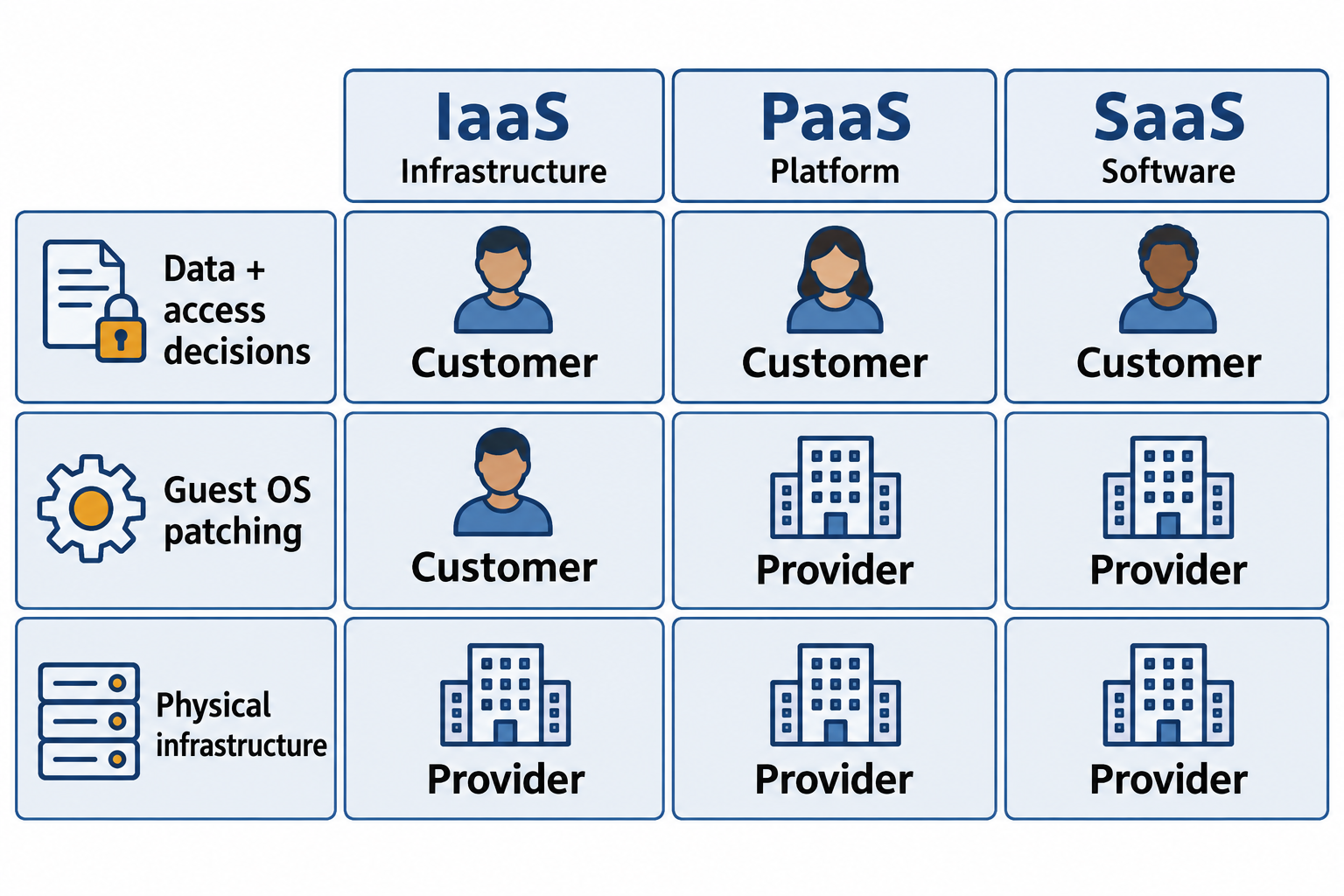 A three-column responsibility grid shows customer data and access decisions in all models, customer guest-OS patching in IaaS, and provider infrastructure in all three.