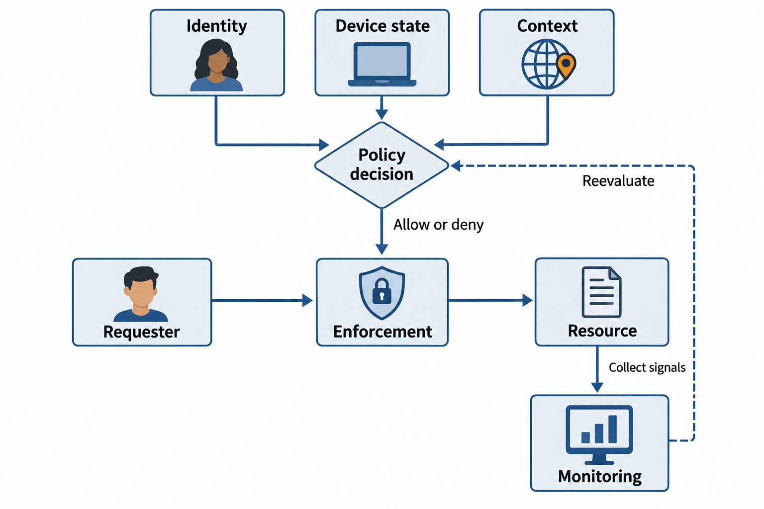 Identity, device state, and context feed a policy decision; enforcement gates access to a resource, and monitoring sends feedback to the policy decision.