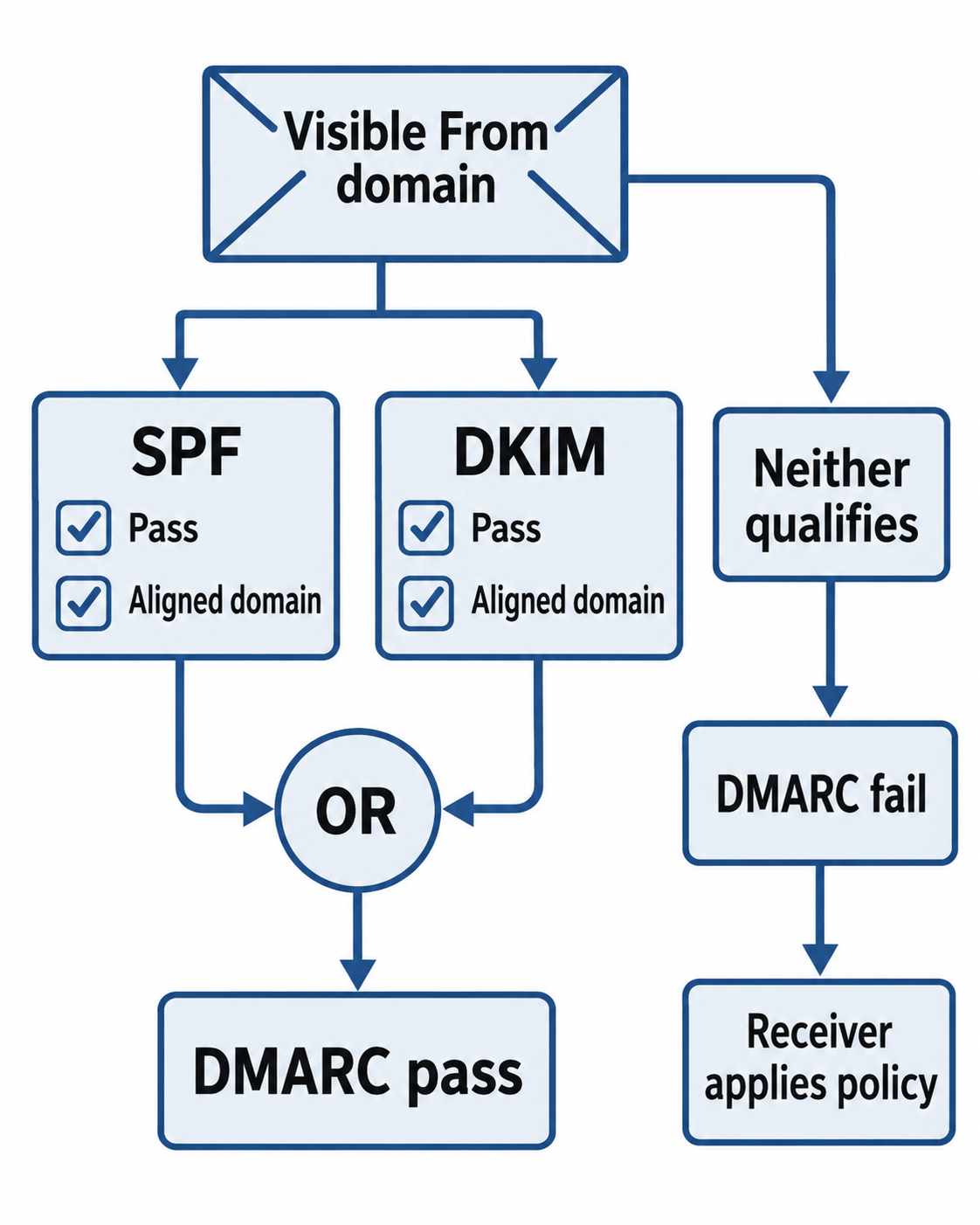 Either aligned SPF success or aligned DKIM success produces DMARC pass; neither qualifying produces DMARC fail and receiver policy handling.