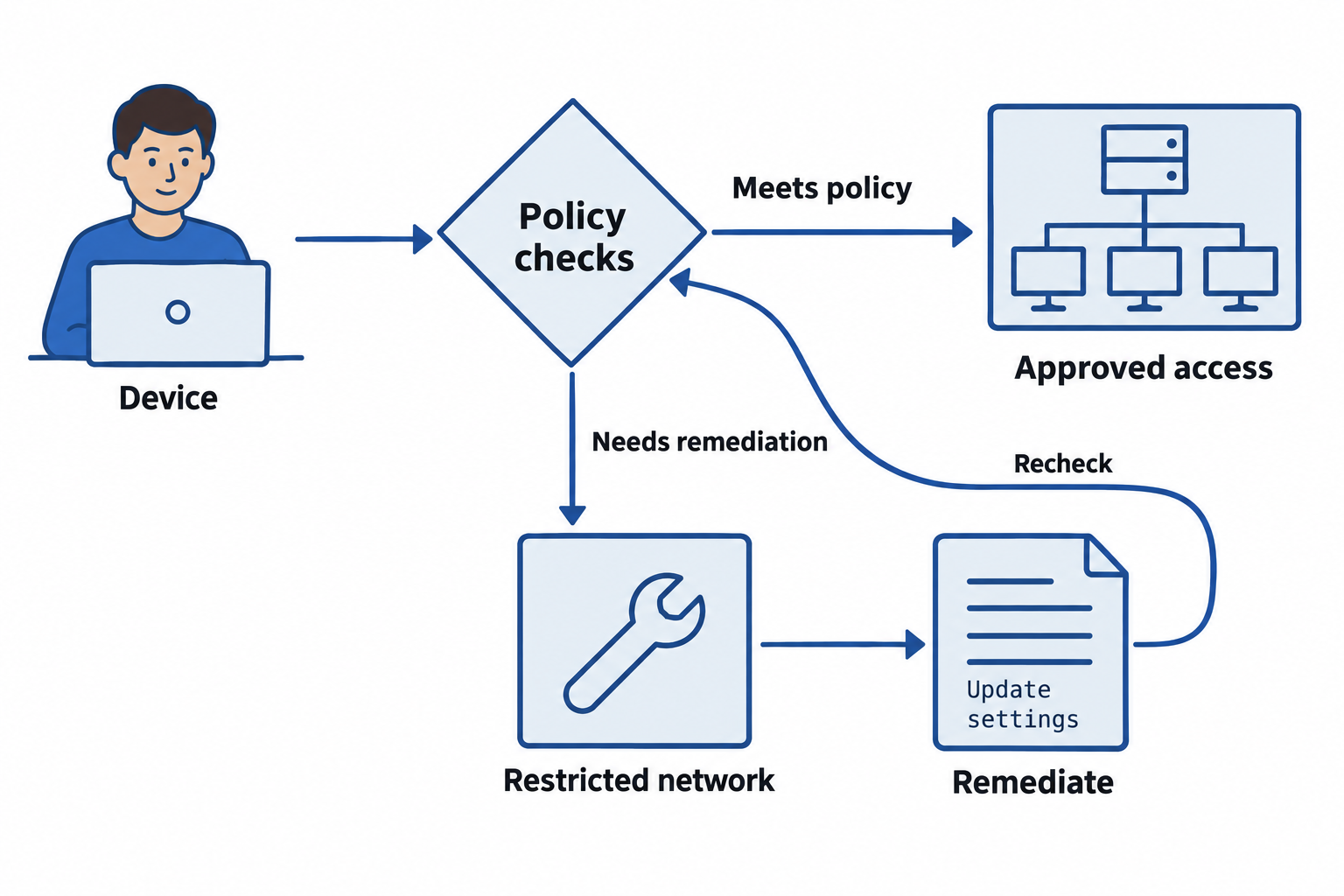 A device that meets policy receives approved access. A noncompliant device enters a restricted network, is remediated, and is checked again.