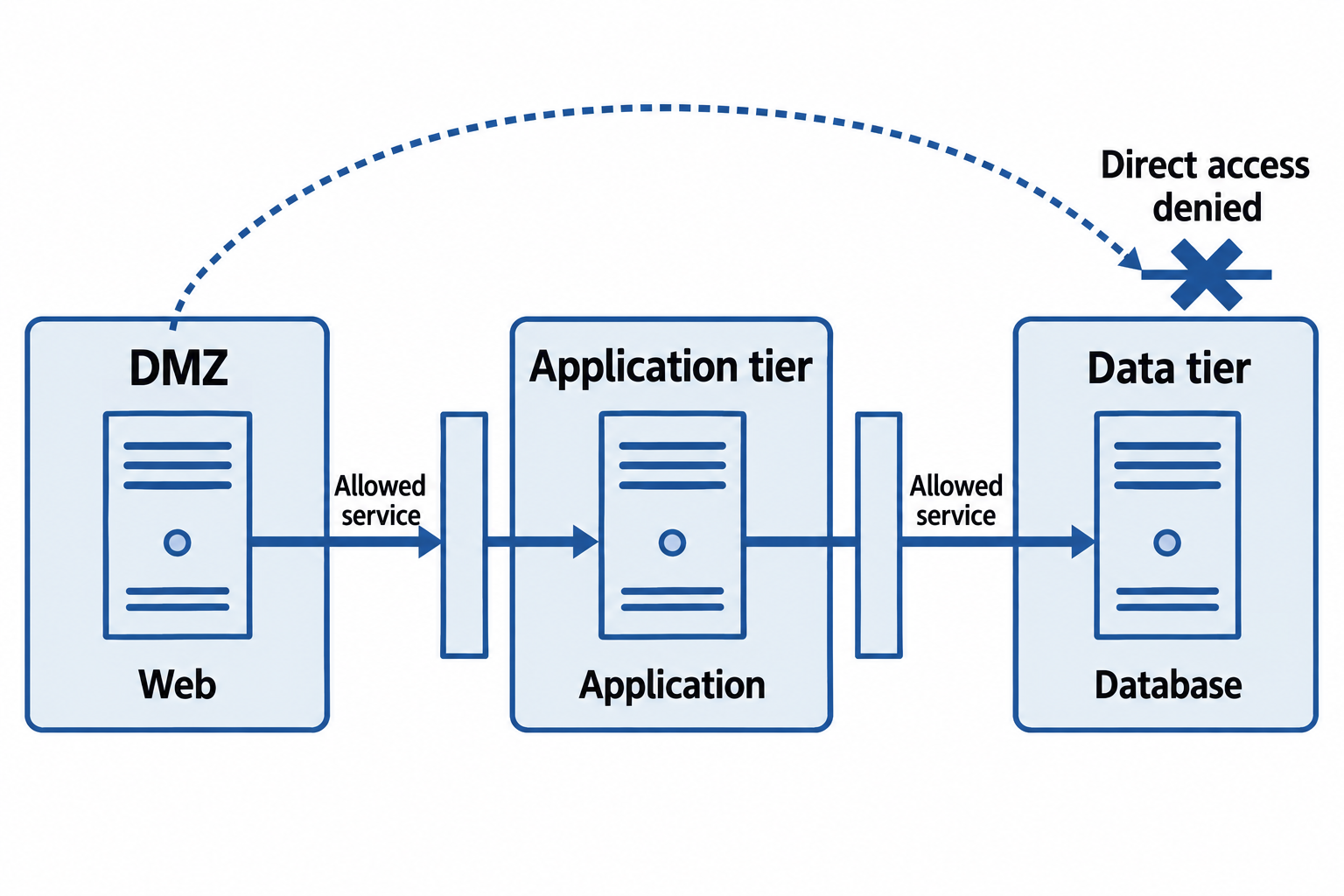 Web, application, and database servers occupy separate zones. Allowed service paths pass through firewalls; direct web-to-database access is denied.