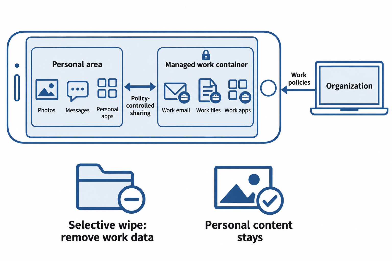 One phone contains separate personal and managed work areas. Policy controls sharing between them, and selective wipe removes managed work data while preserving personal content.