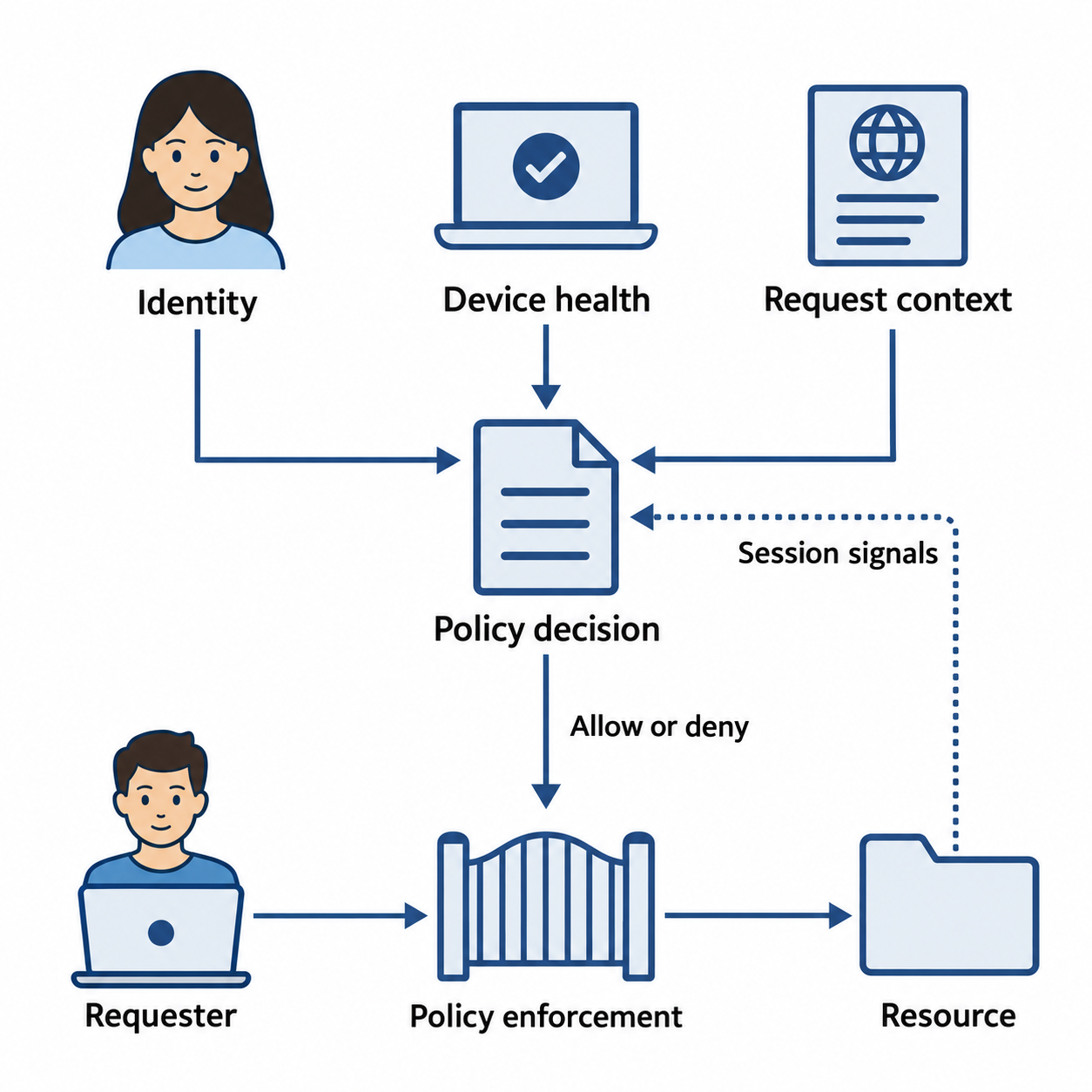 Identity, device health, and request context feed a policy decision that an enforcement point applies between requester and resource.