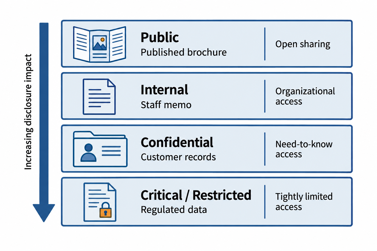 Four document examples progress from public release to tightly restricted access.