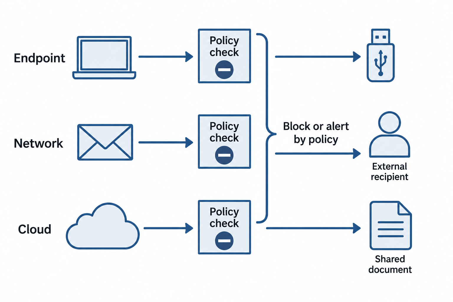 Endpoint, network, and cloud controls each check a different attempted route for sensitive data.