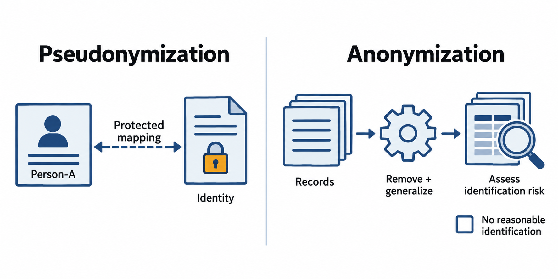 A pseudonymous record retains a protected mapping; an anonymization workflow evaluates remaining identification risk.