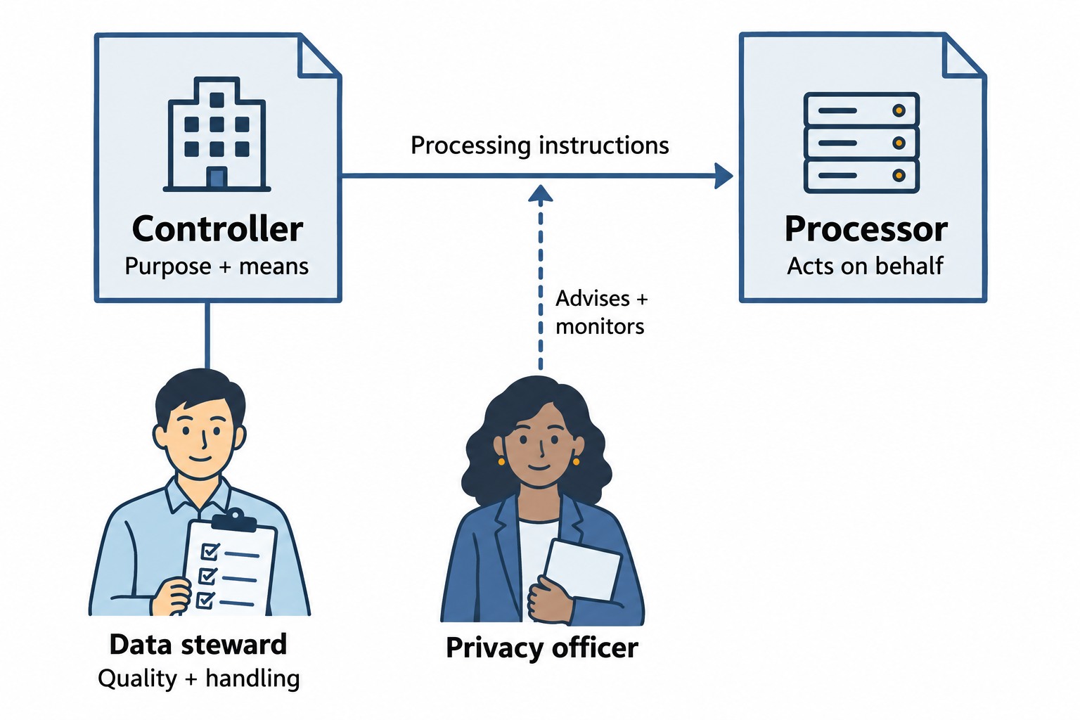 A controller gives processing instructions to a processor, while a steward manages data quality and a privacy officer advises.