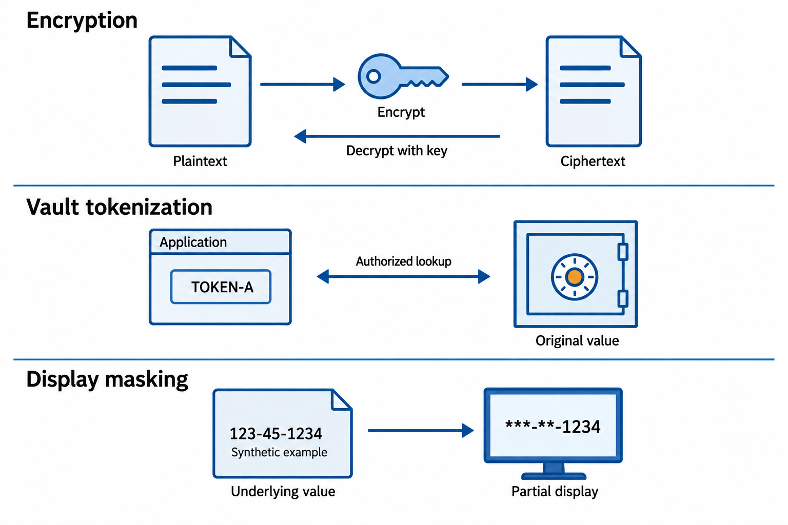 Three separate flows show key-based encryption, a token linked to a protected vault, and a partially hidden display.