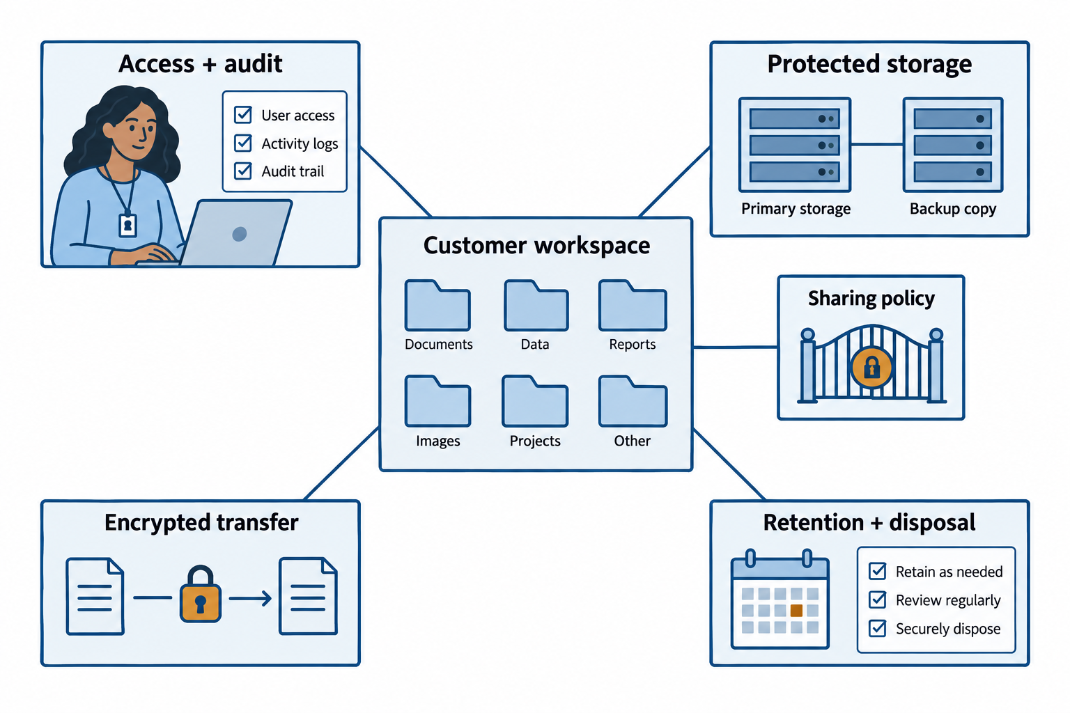 A customer workspace connects to authorized users, encrypted storage, policy checks, and a disposal record.