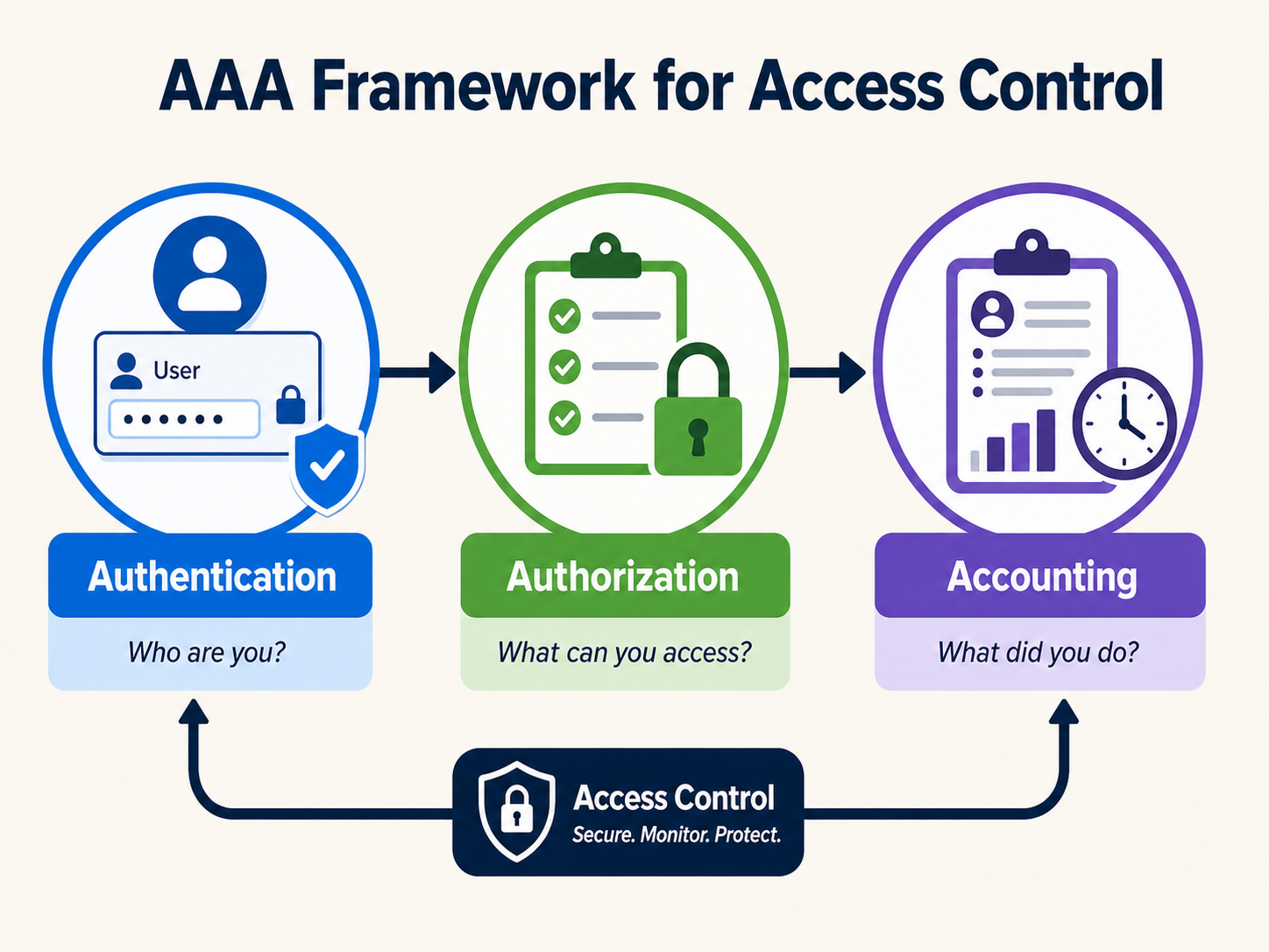 Three circular icons connected left to right by arrows. Step one, Authentication, shows a user login form with a password field and asks "Who are you?" Step two, Authorization, shows a permissions checklist beside a padlock and asks "What can you access?" Step three, Accounting, shows an activity log with a clock and asks "What did you do?" A banner labeled Access Control sits beneath the sequence with arrows pointing up to the first and last steps.