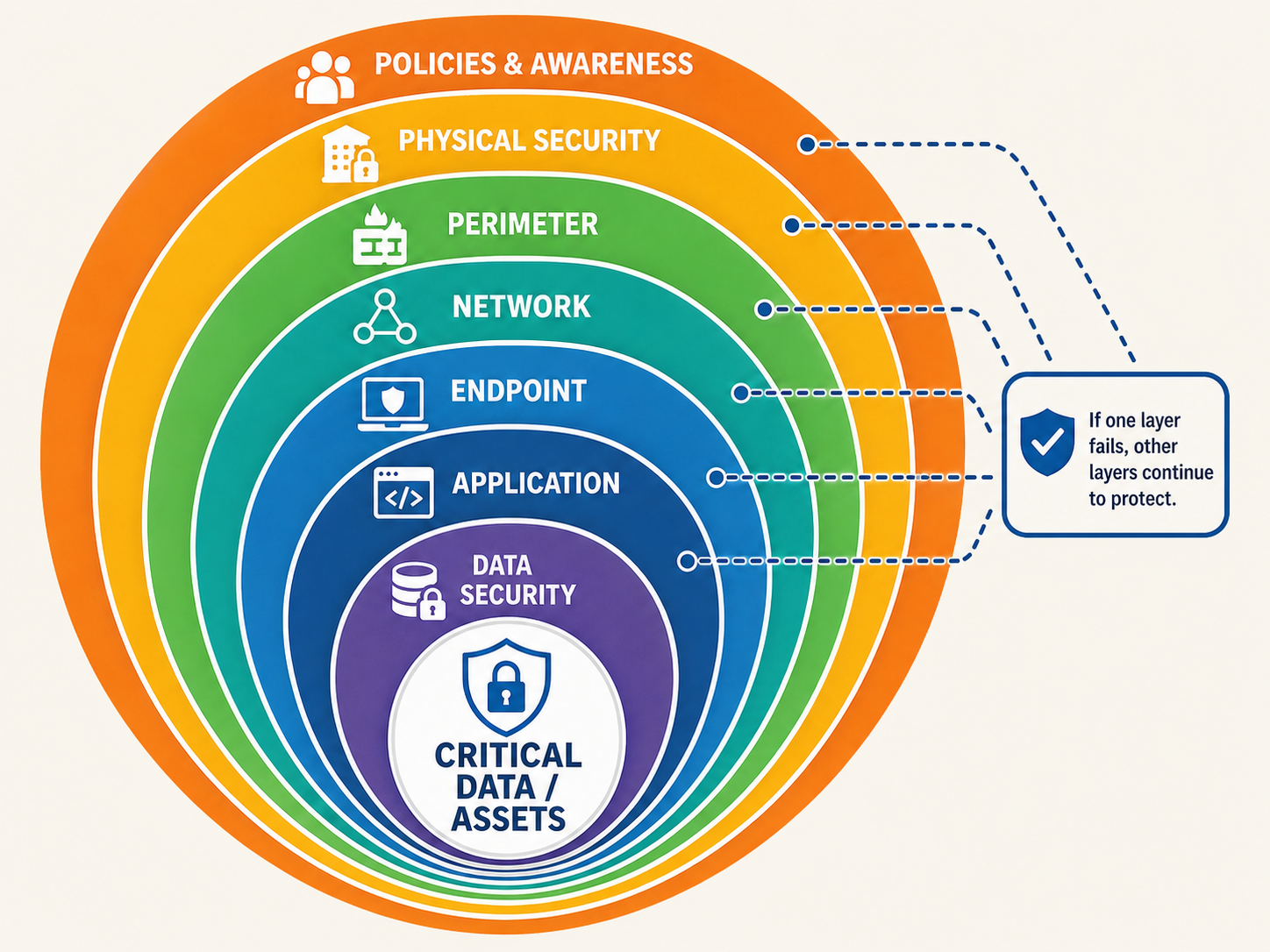 Seven nested rings surrounding a center circle labeled Critical Data and Assets. From the outermost ring inward, the layers are Policies and Awareness, Physical Security, Perimeter, Network, Endpoint, Application, and Data Security. Each ring is a different color, and a callout box connected to every layer states that if one layer fails, other layers continue to protect.