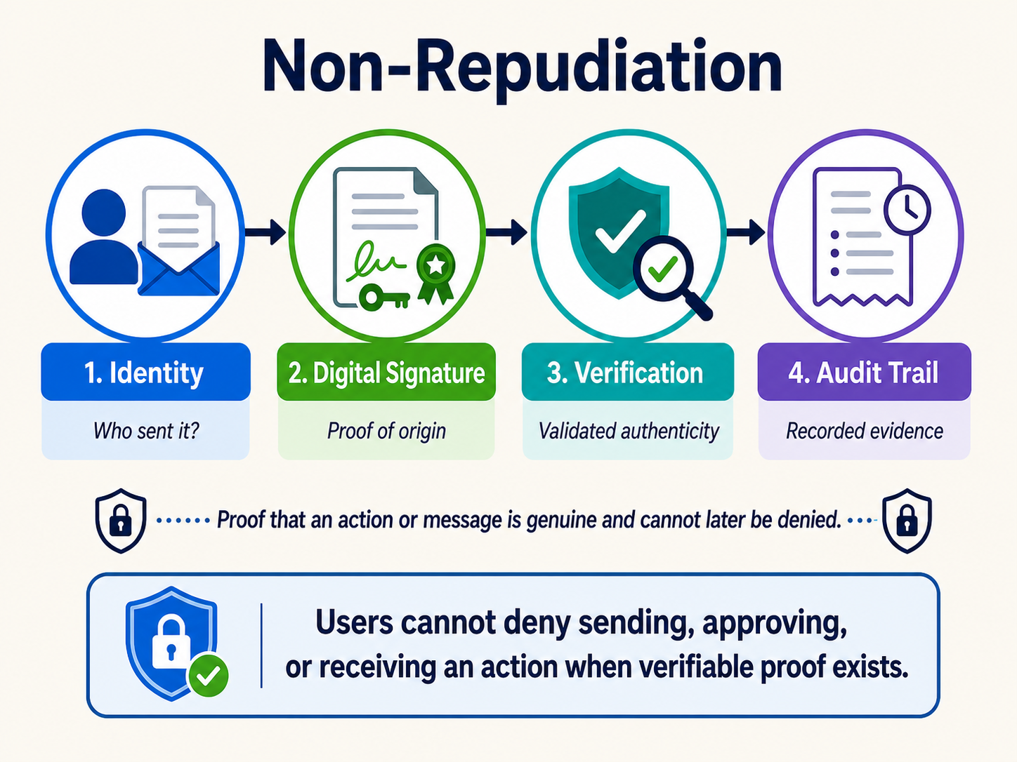 Four numbered circular icons connected left to right by arrows. Step one, Identity, shows a user and an email envelope labeled "Who sent it?" Step two, Digital Signature, shows a signed document with a key and a seal labeled "Proof of origin." Step three, Verification, shows a shield with a check mark and a magnifying glass labeled "Validated authenticity." Step four, Audit Trail, shows a logged record with a clock labeled "Recorded evidence." A summary statement below reads that users cannot deny sending, approving, or receiving an action when verifiable proof exists.
