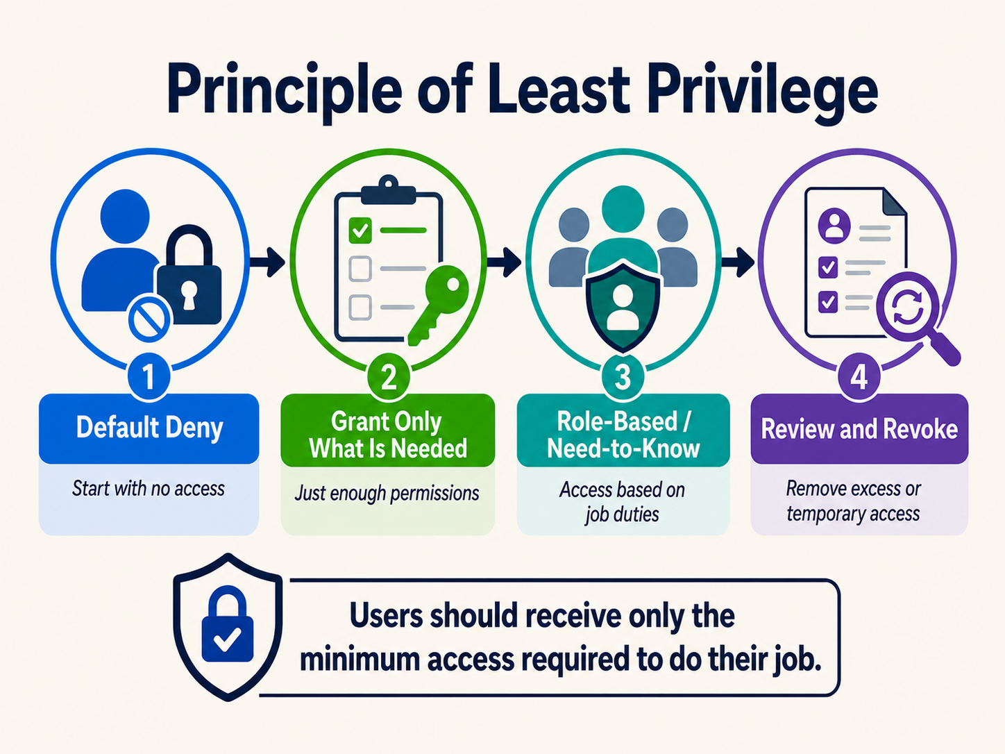 Four numbered circular icons connected left to right by arrows. Step one, Default Deny, shows a user with a blocked-access symbol and a padlock, described as "Start with no access." Step two, Grant Only What Is Needed, shows a checklist with a single item checked beside a key, described as "Just enough permissions." Step three, Role-Based or Need-to-Know, shows a group of users with one shielded, described as "Access based on job duties." Step four, Review and Revoke, shows an access list under a magnifying glass with a refresh symbol, described as "Remove excess or temporary access." A summary statement below reads that users should receive only the minimum access required to do their job.