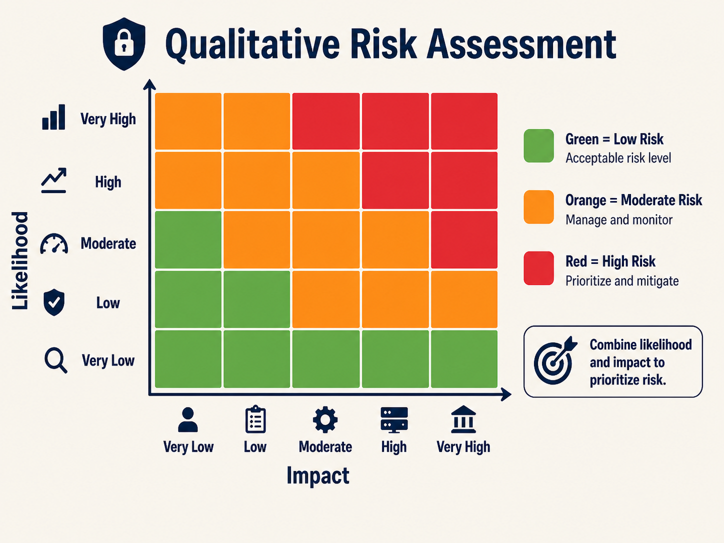 A five-by-five grid with Likelihood on the vertical axis, rising from Very Low to Very High, and Impact on the horizontal axis, rising from Very Low to Very High. Cells in the lower left are green for low risk, cells through the middle diagonal are orange for moderate risk, and cells in the upper right are red for high risk. A legend states that green is low risk and an acceptable risk level, orange is moderate risk to manage and monitor, and red is high risk to prioritize and mitigate. A note reads: combine likelihood and impact to prioritize risk.