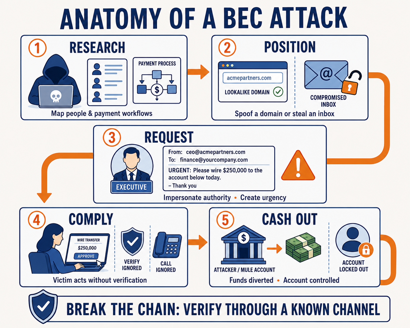 Five connected stages of a business email compromise. One, Research: the attacker maps people and payment workflows. Two, Position: the attacker registers a lookalike domain or takes over a real inbox. Three, Request: a message appearing to come from an executive asks finance to wire 250,000 dollars urgently. Four, Comply: the victim approves the transfer with verification and callback steps ignored. Five, Cash Out: funds move to an attacker or mule account and the legitimate account is locked out. A banner across the bottom reads: break the chain, verify through a known channel.