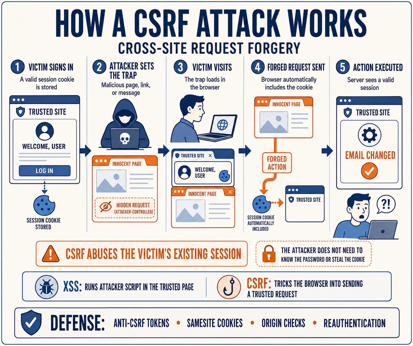 Five numbered stages. One, victim signs in: a valid session cookie is stored for a trusted site. Two, attacker sets the trap: a malicious page, link, or message contains a hidden request to the trusted site. Three, victim visits: the trap loads in the same browser. Four, forged request sent: the browser automatically attaches the session cookie. Five, action executed: the trusted site sees a valid session and changes the account email. Callouts note that CSRF abuses the victim's existing session and that the attacker does not need to know the password or steal the cookie. A comparison strip reads: XSS runs attacker script in the trusted page, CSRF tricks the browser into sending a trusted request. A footer reads: defense, anti-CSRF tokens, SameSite cookies, origin checks, reauthentication.