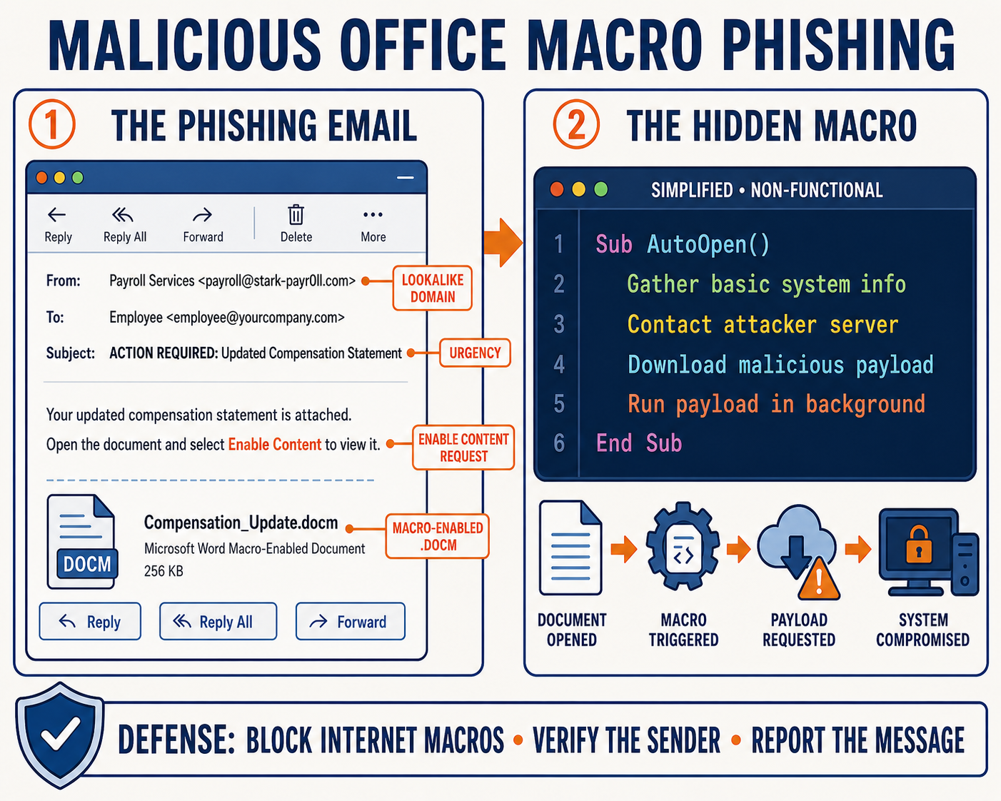 Two panels. Panel one, the phishing email, shows a message from a lookalike payroll domain with an urgent subject line, an instruction to select Enable Content, and a macro-enabled .docm attachment; callouts mark the lookalike domain, the urgency cue, the enable-content request, and the macro-enabled file type. Panel two, the hidden macro, shows a simplified non-functional code listing that gathers system information, contacts an attacker server, downloads a payload, and runs it in the background, followed by a four-step sequence: document opened, macro triggered, payload requested, system compromised. A footer reads: defense, block internet macros, verify the sender, report the message.
