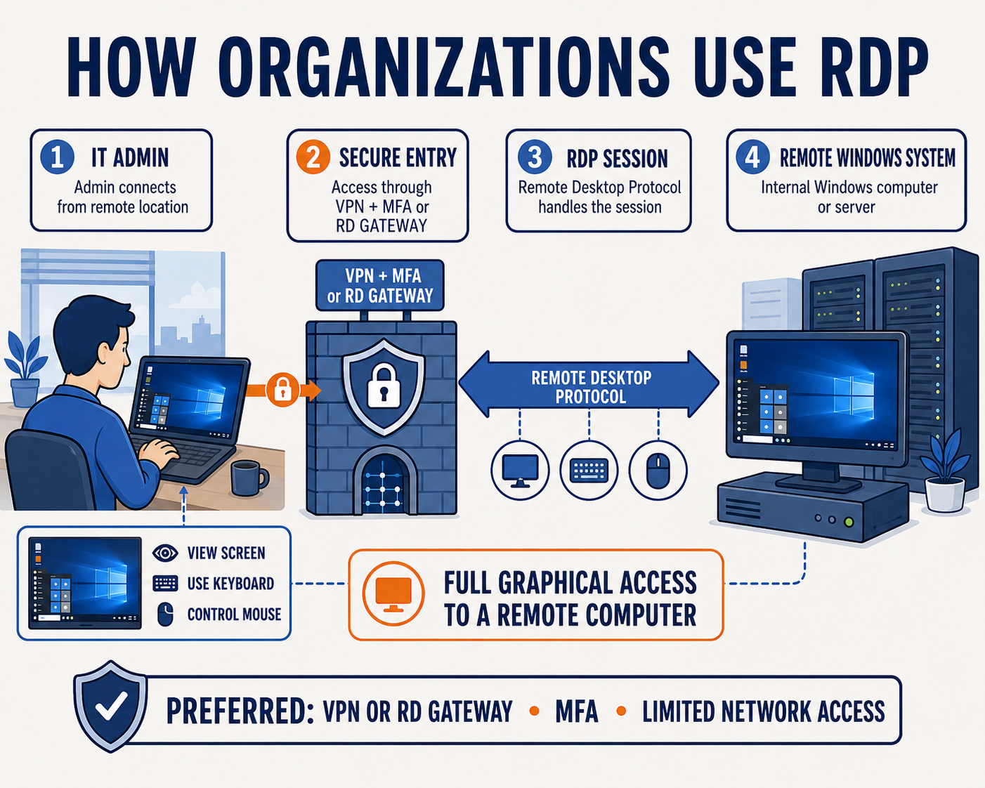 Four numbered stages showing intended RDP use. One, IT admin: an administrator connects from a remote location. Two, secure entry: access passes through a gateway labeled VPN plus MFA or RD Gateway, drawn as a fortified wall. Three, RDP session: the Remote Desktop Protocol carries screen, keyboard, and mouse. Four, remote Windows system: an internal computer or server. A callout notes that RDP grants full graphical access to a remote computer. A footer reads: preferred, VPN or RD Gateway, MFA, limited network access.