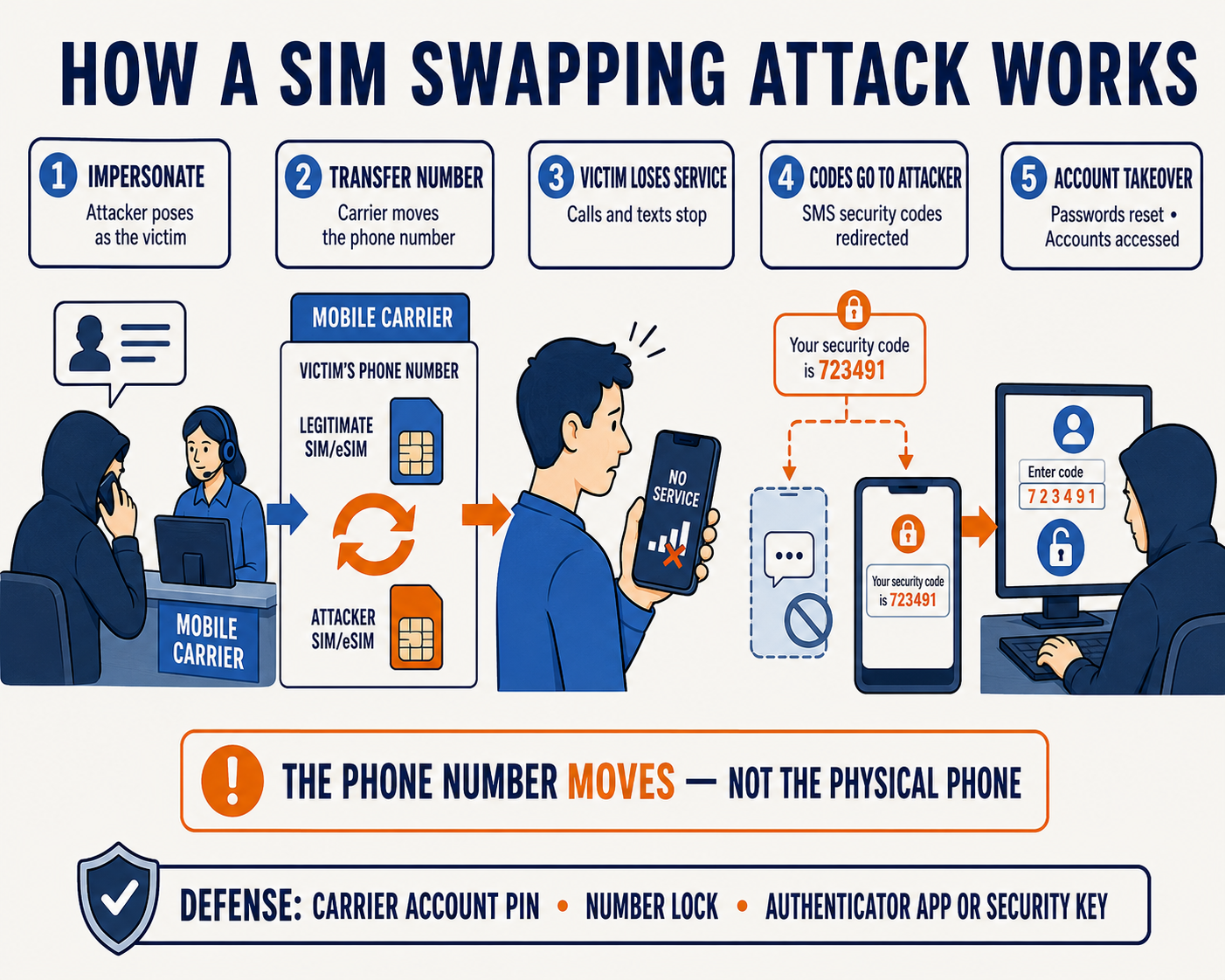 Five numbered stages. One, impersonate: the attacker poses as the victim to a mobile carrier representative. Two, transfer number: the carrier moves the phone number from the legitimate SIM or eSIM to the attacker's. Three, victim loses service: the victim's phone shows no service and calls and texts stop. Four, codes go to attacker: an SMS security code is delivered to the attacker's device instead of the victim's. Five, account takeover: the attacker enters the code, resets passwords, and accesses accounts. A banner reads that the phone number moves, not the physical phone. A footer reads: defense, carrier account PIN, number lock, authenticator app or security key.