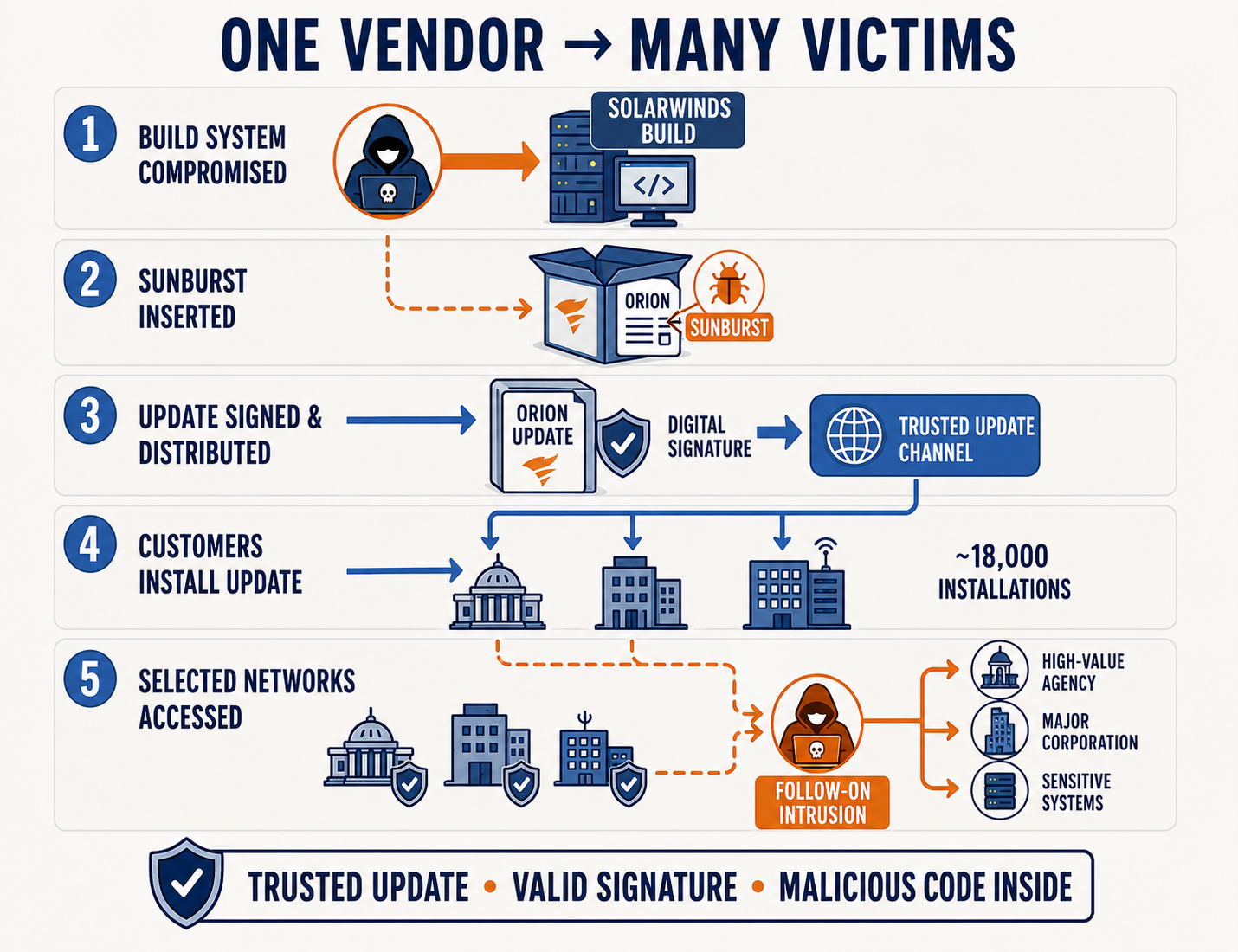 Five numbered stages titled one vendor, many victims. One, build system compromised: an attacker gains access to the SolarWinds build environment. Two, SUNBURST inserted: malicious code is placed inside the Orion product. Three, update signed and distributed: the trojanized update receives a valid digital signature and moves through the trusted update channel. Four, customers install update: government and corporate buildings receive roughly 18,000 installations. Five, selected networks accessed: the attacker performs follow-on intrusion into a small number of high-value agencies, major corporations, and sensitive systems. A footer reads: trusted update, valid signature, malicious code inside.