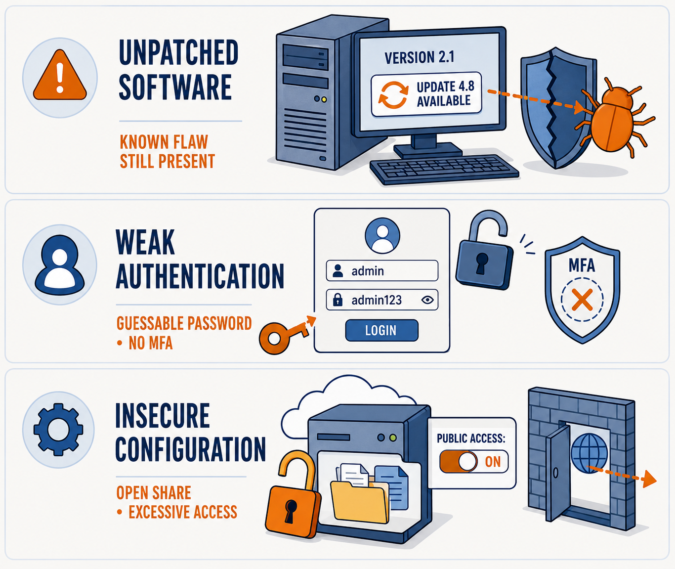 Three stacked panels. Unpatched software: a system running version 2.1 with update 4.8 available, a cracked shield, and the note known flaw still present. Weak authentication: a login form with the username admin and the password admin123, an open padlock, and a shield showing MFA disabled, with the note guessable password and no MFA. Insecure configuration: a cloud server with public access toggled on, an unlocked folder share, and an open door in a wall, with the note open share and excessive access.