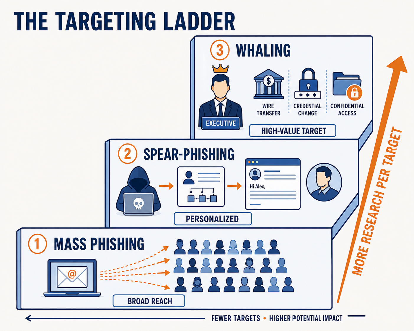 A three-step ascending staircase. Step one, mass phishing, shows one email fanning out to dozens of generic recipients and is labeled broad reach. Step two, spear-phishing, shows an attacker researching a profile and composing a personalized message addressed to a named individual, labeled personalized. Step three, whaling, shows an executive targeted for wire transfer, credential change, and confidential access, labeled high-value target. An arrow rising along the staircase reads more research per target, and a bar beneath reads fewer targets, higher potential impact.