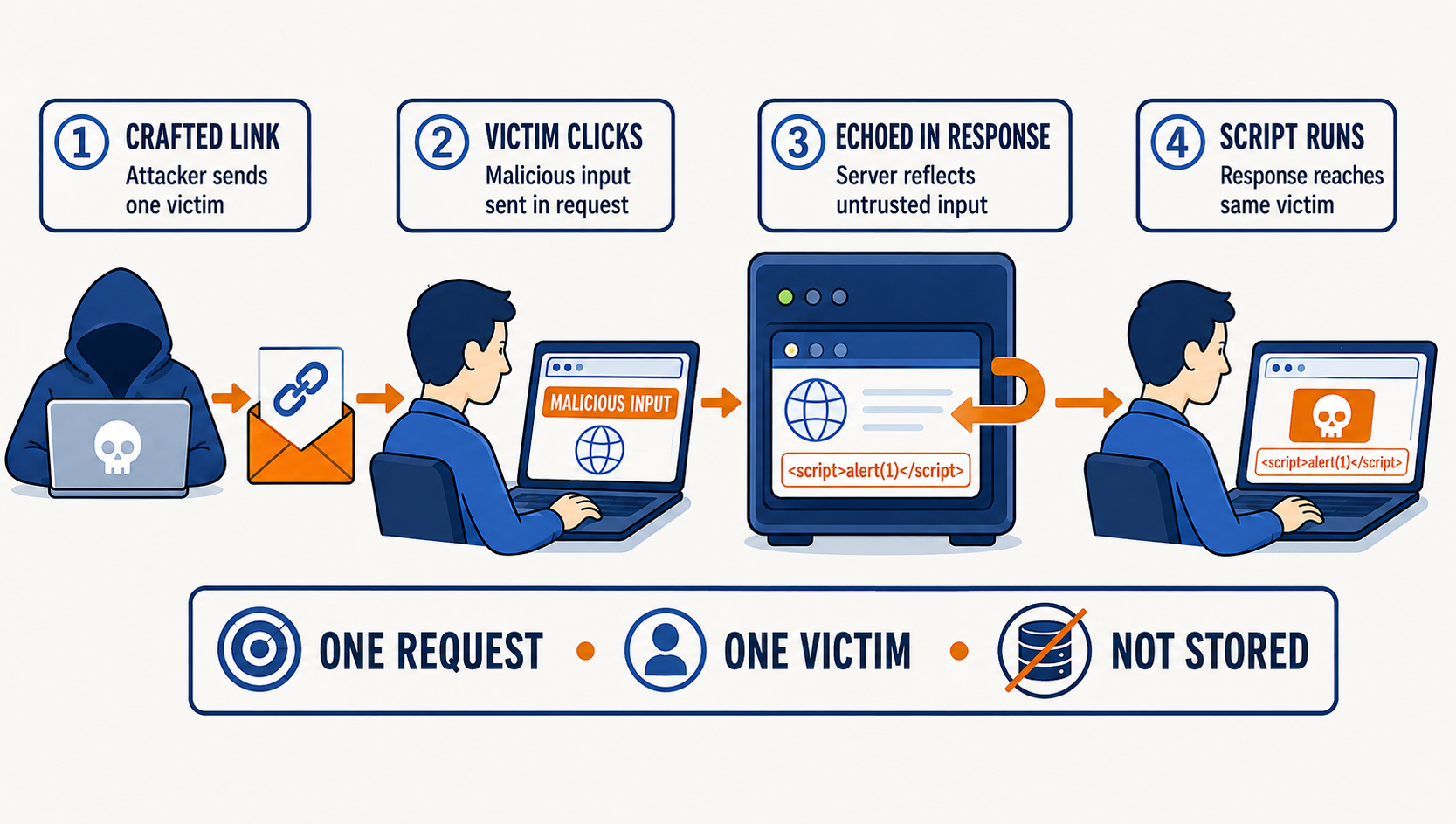 Four numbered stages. One, crafted link: the attacker sends a link to a single victim. Two, victim clicks: the malicious input travels in the request. Three, echoed in response: the server reflects the untrusted input back inside the page. Four, script runs: the response reaches the same victim and the script executes. A footer reads: one request, one victim, not stored.