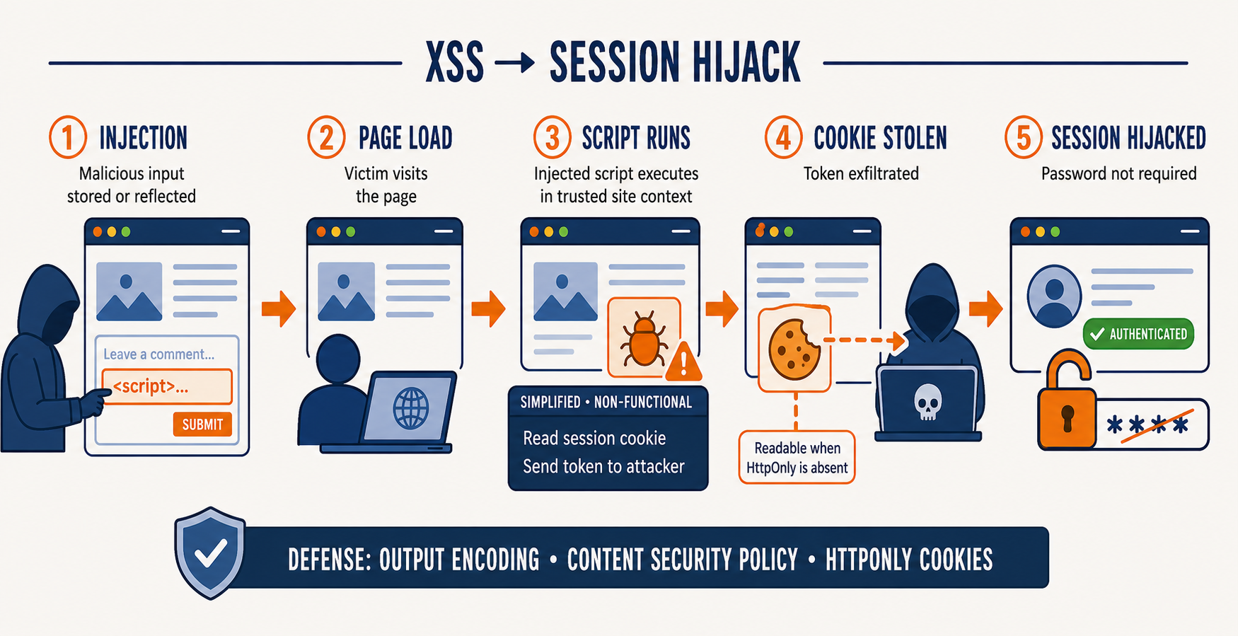 Five numbered stages. One, injection: an attacker submits a script through a comment field. Two, page load: a victim visits the page. Three, script runs: the injected script executes in the trusted site context, reading the session cookie and sending the token to the attacker. Four, cookie stolen: the token is exfiltrated, with a note that the cookie is readable when the HttpOnly flag is absent. Five, session hijacked: the attacker is authenticated with a note that the password was not required. A footer reads: defense, output encoding, Content Security Policy, HttpOnly cookies.