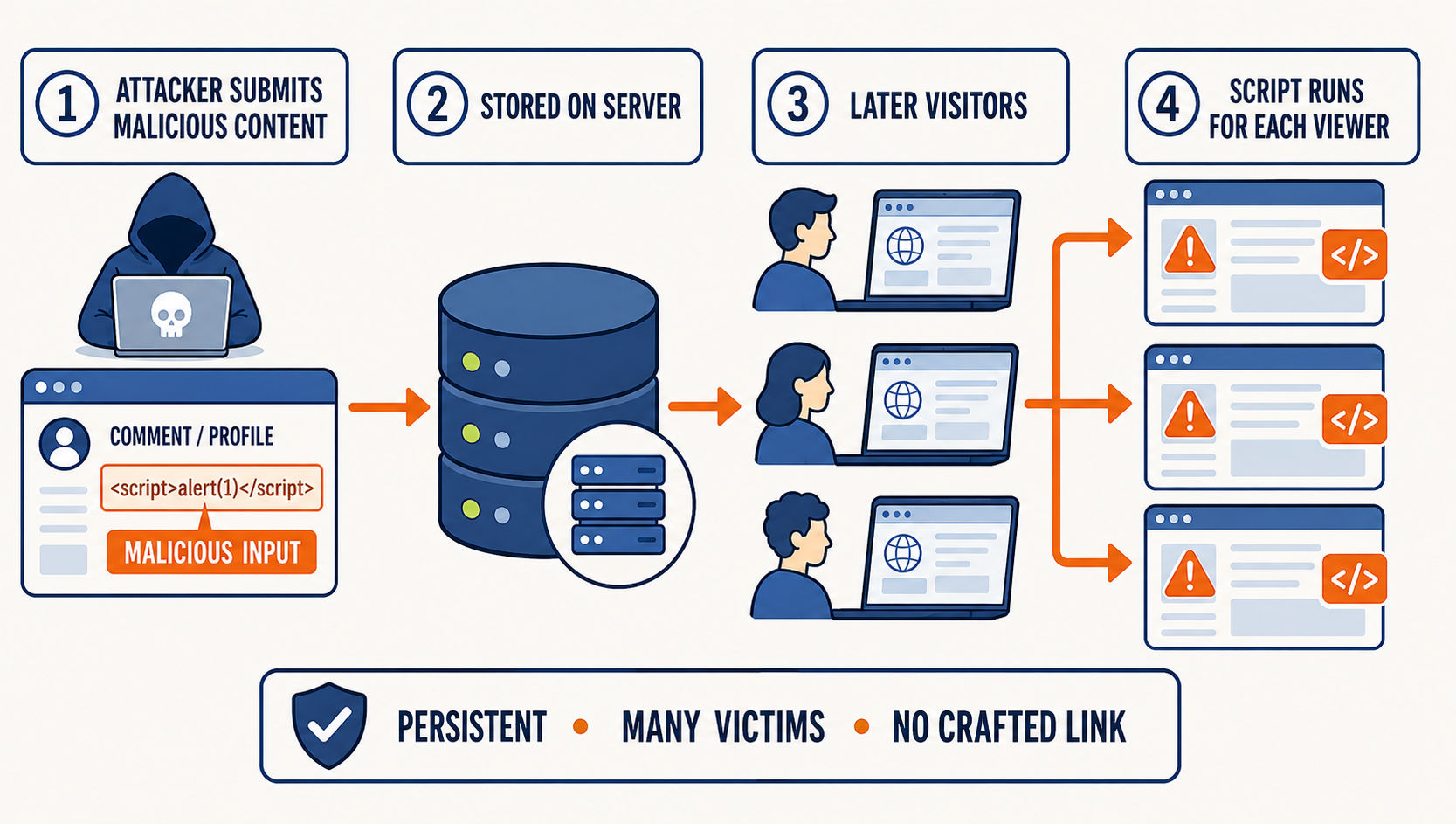 Four numbered stages. One, the attacker submits malicious content containing a script tag through a comment or profile field. Two, the content is stored on the server in the application database. Three, later visitors load the page normally. Four, the script runs in the browser of every viewer, shown as three separate users each receiving the malicious page. A footer reads: persistent, many victims, no crafted link.