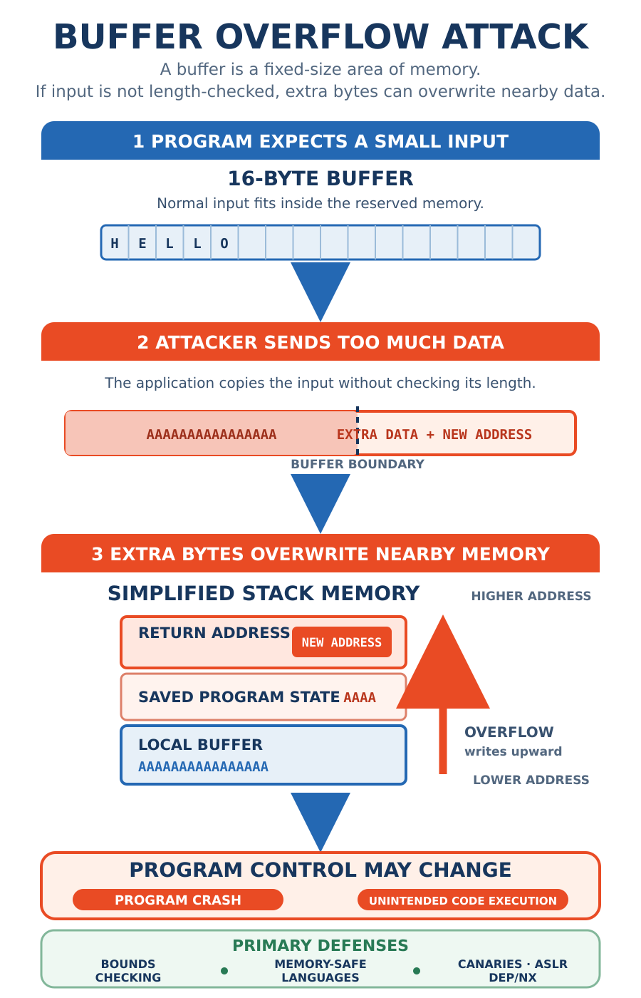 Three numbered stages beneath the note that a buffer is a fixed-size area of memory and that unchecked input can overwrite nearby data. One, the program expects a small input: a 16-byte buffer holds the word HELLO with room to spare. Two, the attacker sends too much data: the application copies input without checking its length, and the data extends past a marked buffer boundary into extra data plus a new address. Three, extra bytes overwrite nearby memory: a simplified stack diagram shows a local buffer at a lower address filled with repeated A characters, saved program state above it partially overwritten, and the return address above that replaced with a new address, with an arrow showing the overflow writing upward. A closing panel reads program control may change, listing program crash and unintended code execution. A footer lists primary defenses: bounds checking, memory-safe languages, canaries, ASLR, and DEP or NX.