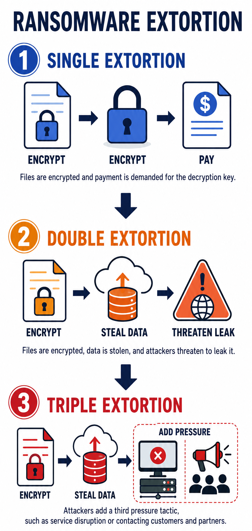 Three stacked models. One, single extortion: files are encrypted and payment is demanded for the decryption key. Two, double extortion: files are encrypted, data is stolen, and attackers threaten to leak it. Three, triple extortion: files are encrypted, data is stolen, and attackers add a third pressure tactic such as service disruption or contacting customers and partners.
