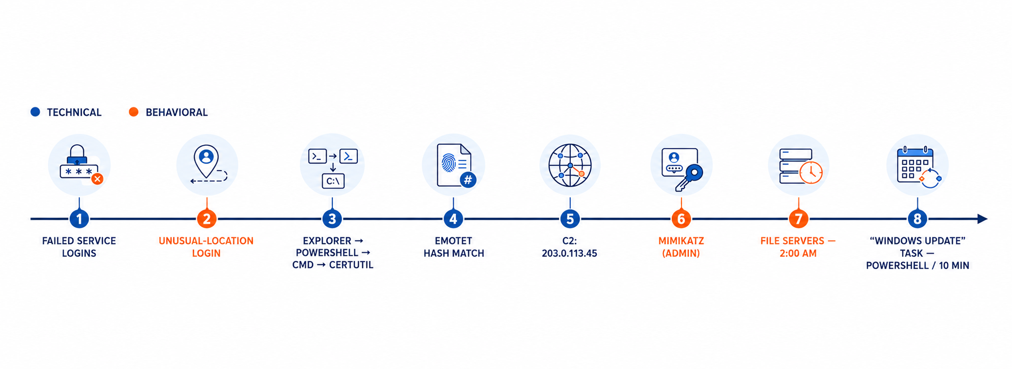 A left-to-right timeline of eight numbered indicators, color-coded by a legend where blue marks technical indicators and orange marks behavioral indicators. One, failed service logins, behavioral-adjacent. Two, unusual-location login, behavioral. Three, the process chain explorer to PowerShell to command prompt to certutil, technical. Four, an Emotet file hash match, technical. Five, a command and control address, 203.0.113.45, technical. Six, mimikatz executed with administrative privileges, behavioral. Seven, file server access at 2:00 AM, behavioral. Eight, a scheduled task named Windows Update running PowerShell every 10 minutes, technical.