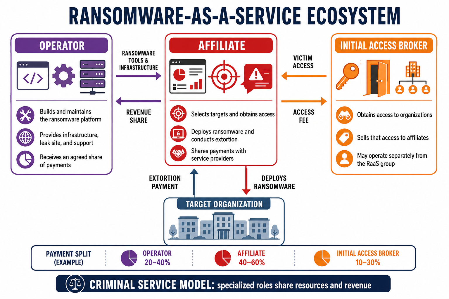 Three roles connected by labeled arrows. The operator builds and maintains the ransomware platform, provides infrastructure, a leak site, and support, and receives an agreed share of payments. The affiliate selects targets and obtains access, deploys the ransomware and conducts extortion, and shares payments with service providers. The initial access broker obtains access to organizations, sells that access to affiliates for a fee, and may operate separately from the ransomware group. The affiliate deploys ransomware to a target organization, which sends an extortion payment back. An example payment split shows the operator receiving 20 to 40 percent, the affiliate 40 to 60 percent, and the initial access broker 10 to 30 percent.