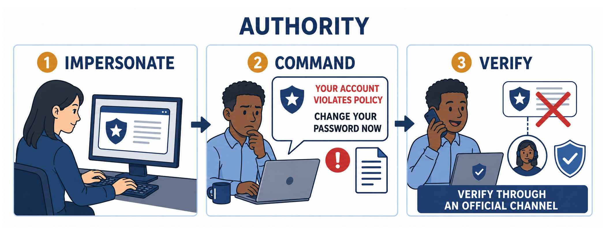 Three numbered panels. One, impersonate: an attacker composes a message styled with an official security badge. Two, command: the recipient reads a message claiming the account violates policy and demanding an immediate password change, and hesitates. Three, verify: the recipient phones the help desk through an official channel, the claim is marked false with a red X, and a banner reads verify through an official channel.