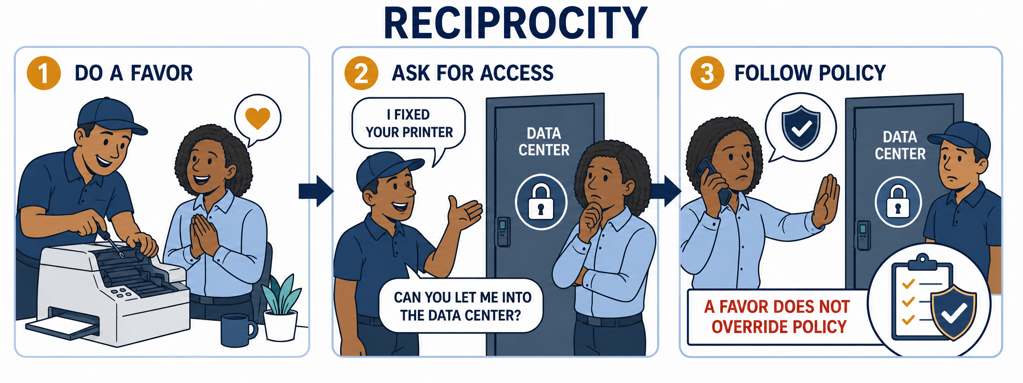 Three numbered panels. One, do a favor: a technician repairs a printer for a grateful employee. Two, ask for access: the technician says he fixed the printer and asks to be let into the data center, and the employee hesitates at the locked door. Three, follow policy: the employee raises a hand to decline, phones to verify, and a banner reads a favor does not override policy.