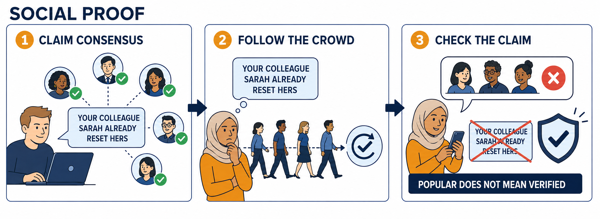Three numbered panels. One, claim consensus: an attacker asserts that a colleague named Sarah already reset her credentials, surrounded by profile icons marked with green checks. Two, follow the crowd: the target hesitates while others walk ahead in the same direction. Three, check the claim: the target contacts colleagues directly, the claim is crossed out in red, and a banner reads popular does not mean verified.