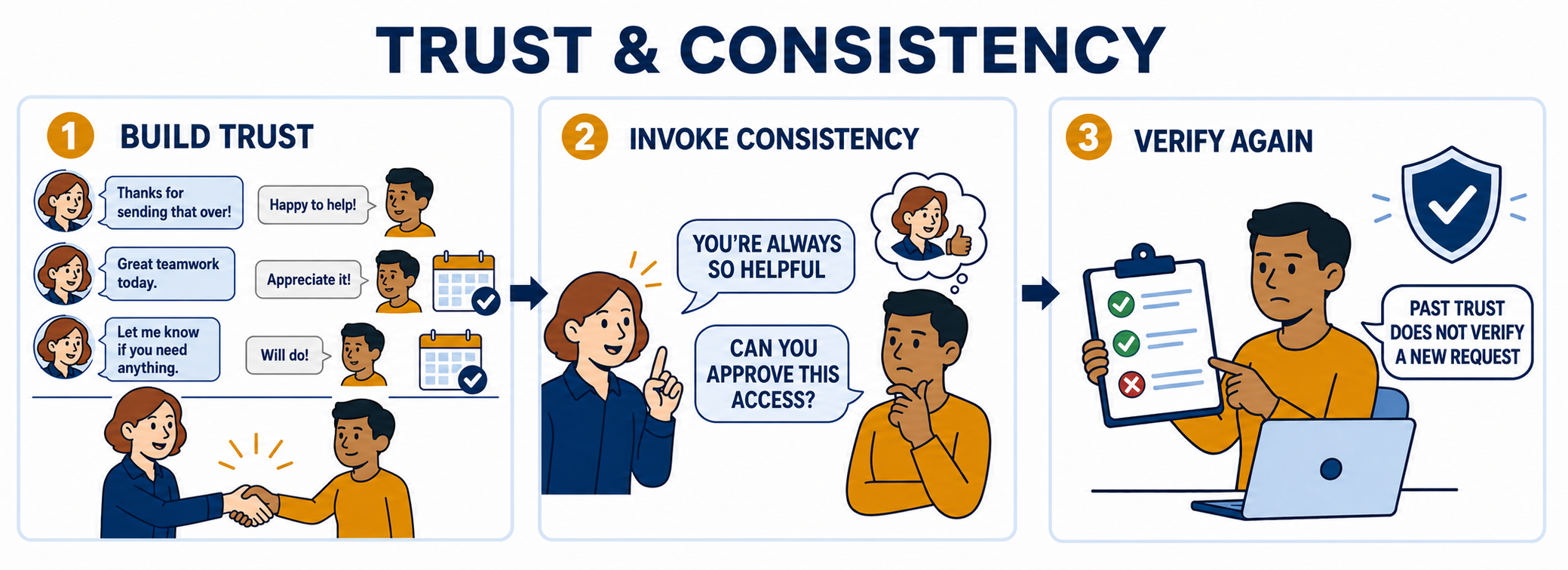 Three numbered panels. One, build trust: a series of friendly exchanges over time ends in a handshake. Two, invoke consistency: the attacker says you are always so helpful and asks the target to approve an access request. Three, verify again: the target reviews a checklist, marks an item as failed, and a caption reads past trust does not verify a new request.