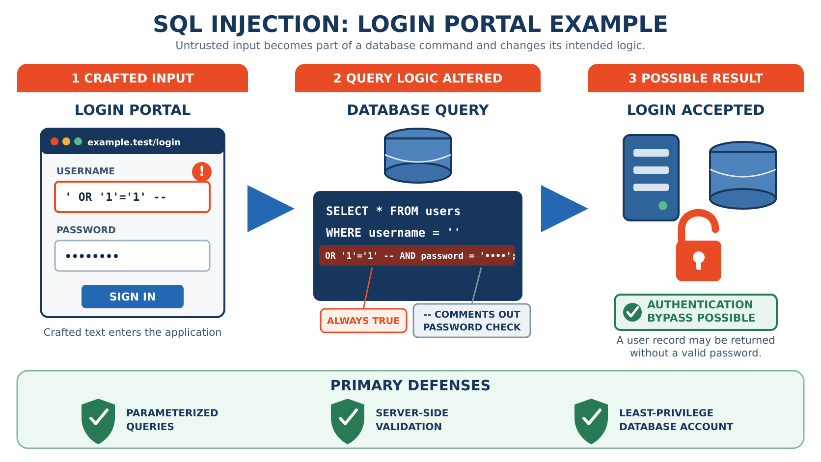 Three numbered stages with the subtitle: untrusted input becomes part of a database command and changes its intended logic. One, crafted input: a login portal receives the username value apostrophe OR '1'='1' followed by two hyphens. Two, query logic altered: the resulting statement selects all rows from the users table where username equals empty string OR '1'='1', with the remainder of the statement including the password check struck through; callouts mark always true and comments out password check. Three, possible result: login accepted, with a note that a user record may be returned without a valid password. A footer lists primary defenses: parameterized queries, server-side validation, least-privilege database account.