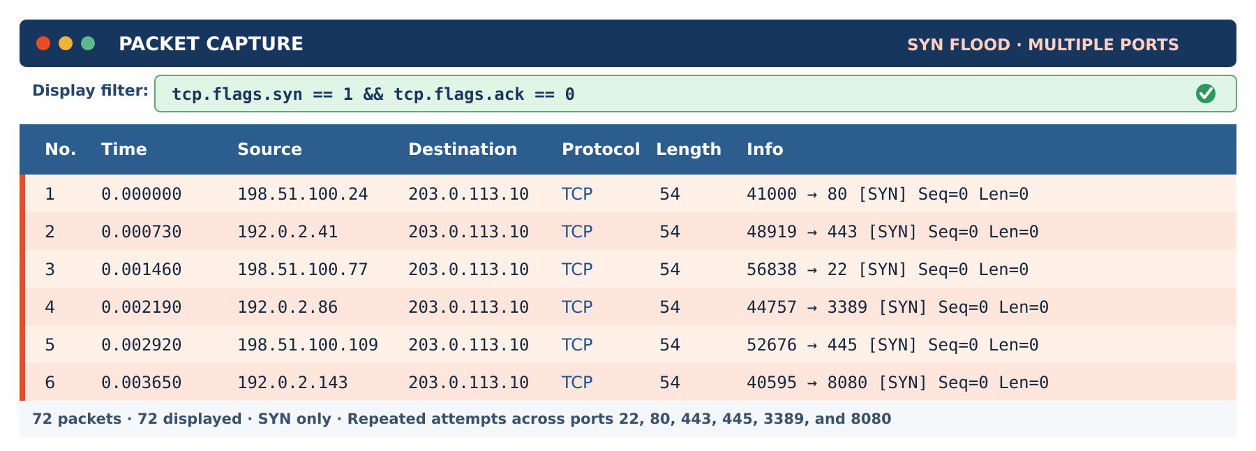 A packet capture window titled SYN flood, multiple ports. The display filter reads tcp.flags.syn equals 1 and tcp.flags.ack equals 0. Six rows show TCP packets arriving within four milliseconds, each 54 bytes, from varied source addresses in the 198.51.100 and 192.0.2 ranges, all destined for 203.0.113.10 on ports 80, 443, 22, 3389, 445, and 8080, each flagged SYN with sequence 0 and length 0. A status line reads 72 packets, 72 displayed, SYN only, repeated attempts across ports 22, 80, 443, 445, 3389, and 8080.