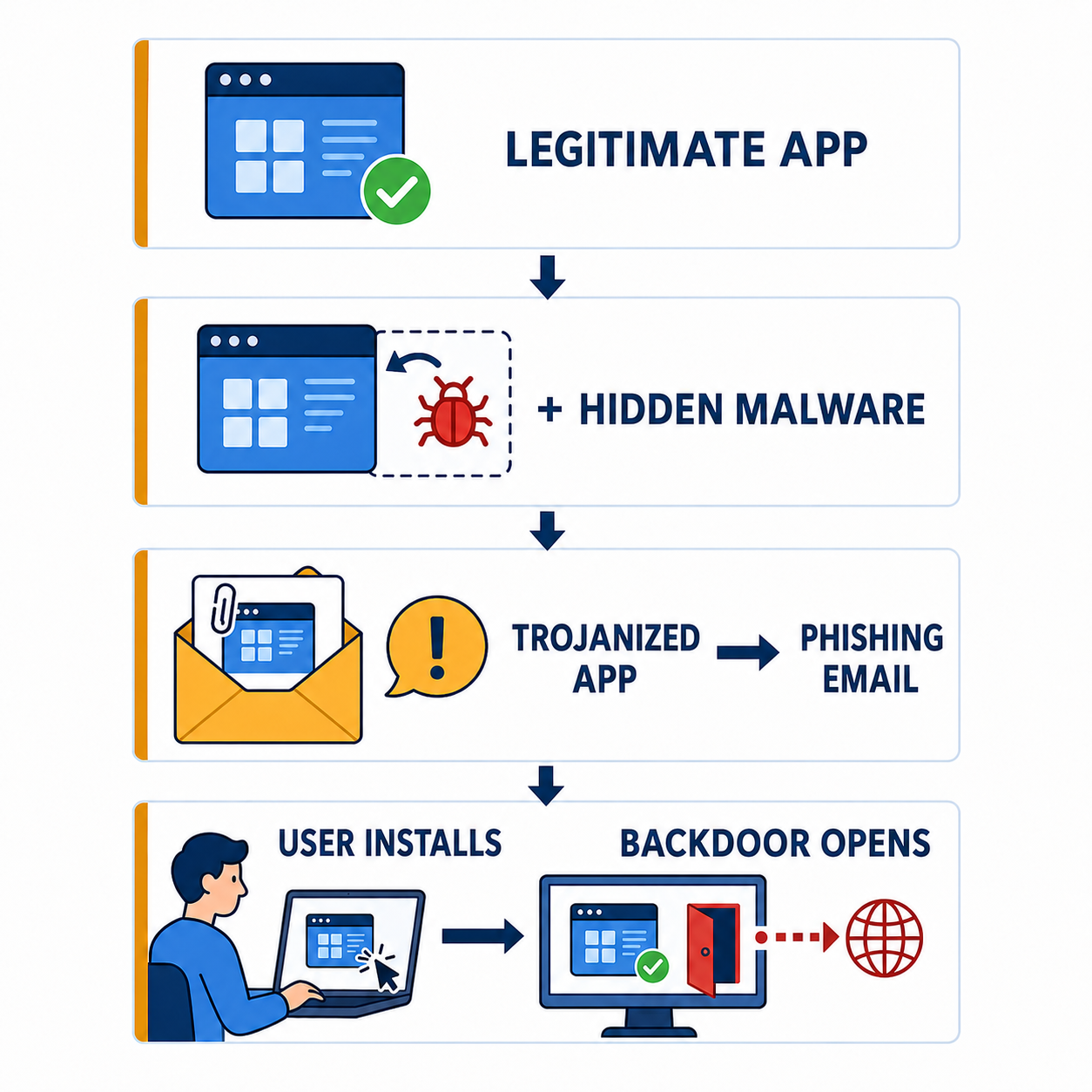 Four stacked stages. One, a legitimate application marked with a green check. Two, the same application with hidden malware added to it. Three, the trojanized application is delivered by phishing email. Four, the user installs it, the application appears to work normally with a green check, and a backdoor opens outward to the internet.
